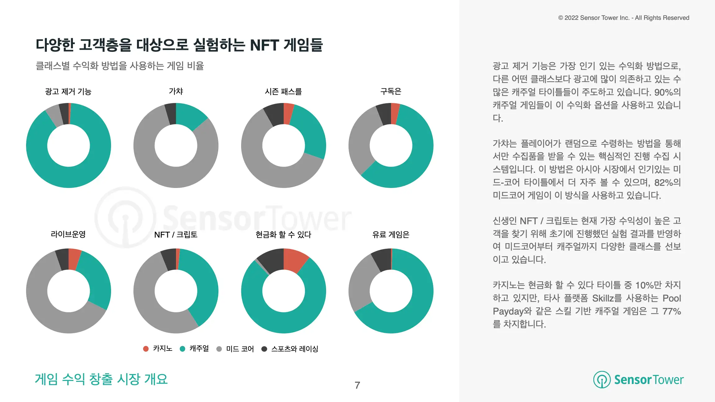 -KR-State of Mobile Game Monetisation 2022(pg7)