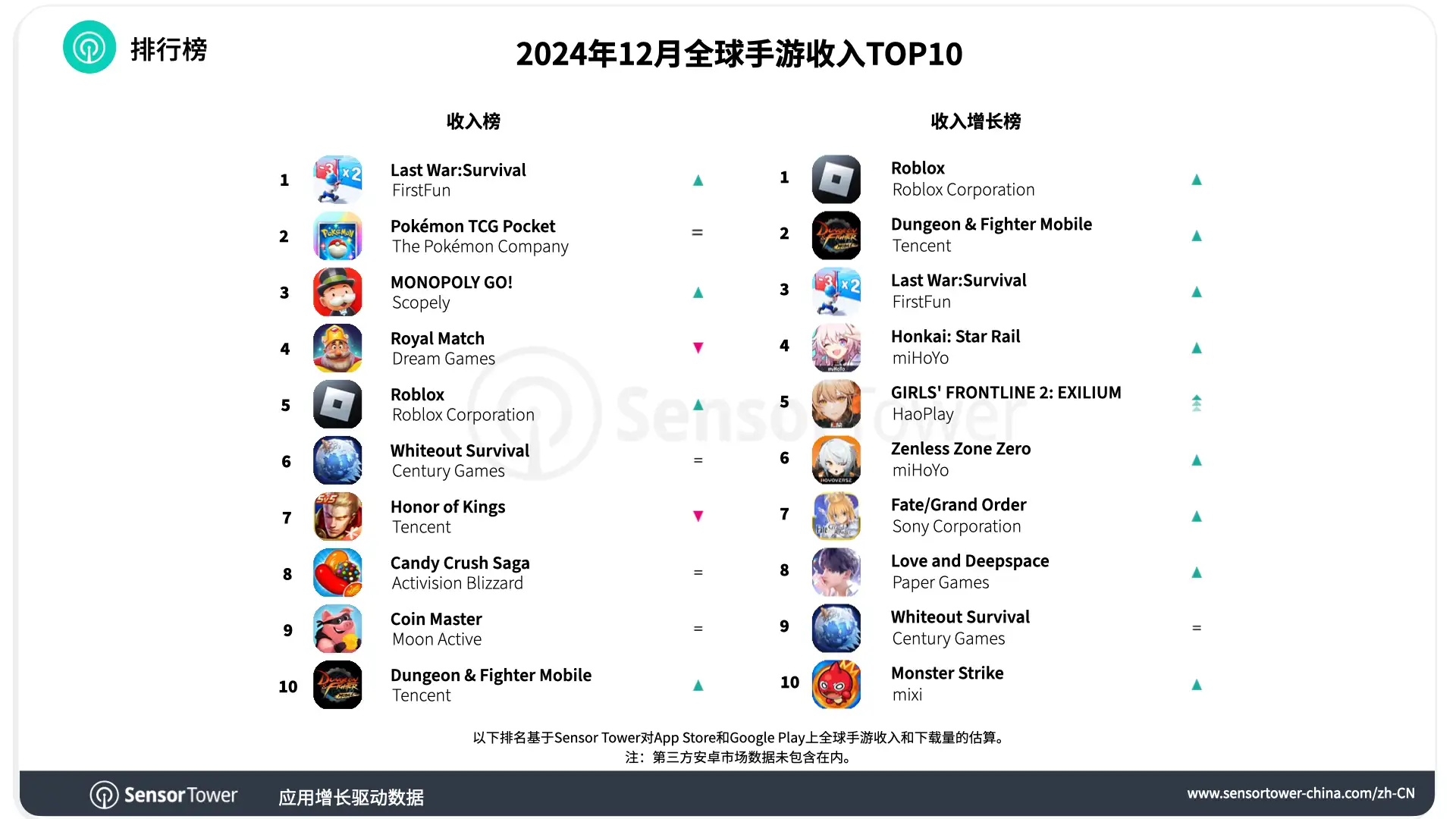 -CN-Top Grossing Mobile Games Worldwide for December 2024