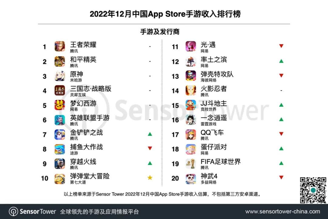 2022年12月中国手游发行商全球收入排行榜-chart-2