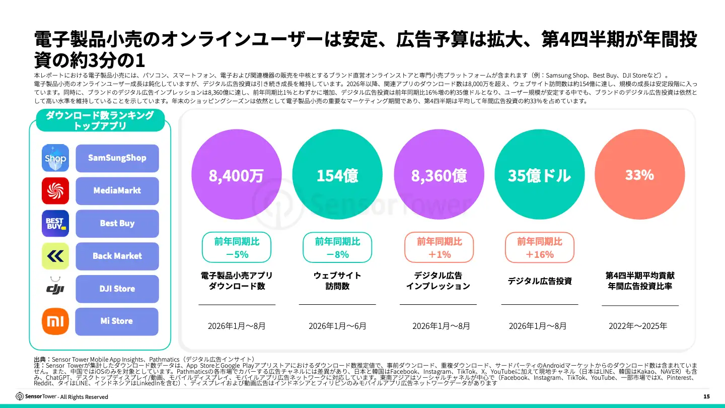 -JP- State of Consumer Electronics 2026 Report(pg15)