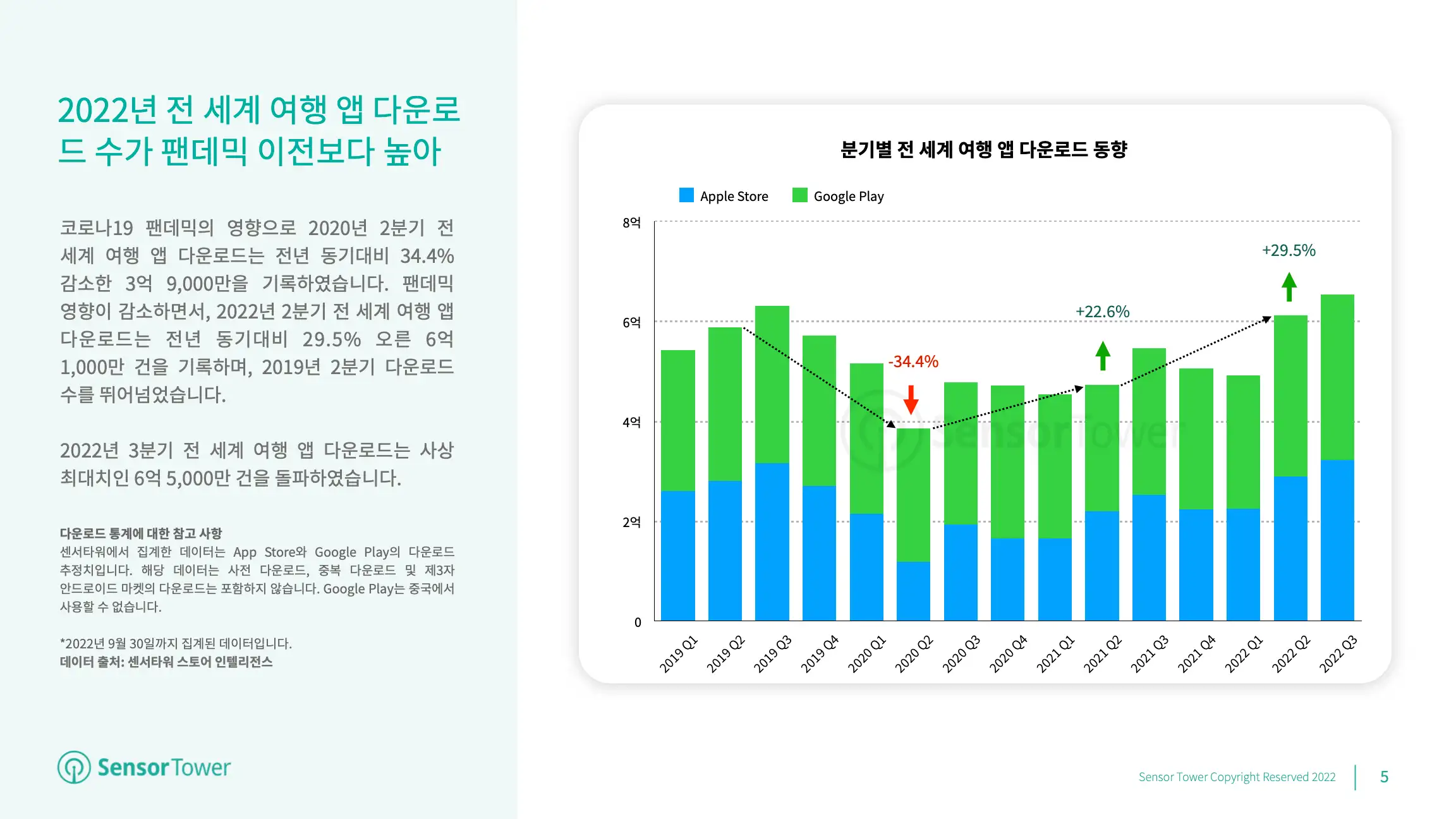 -KR- State of Travel Apps 2022 Report(pg5)