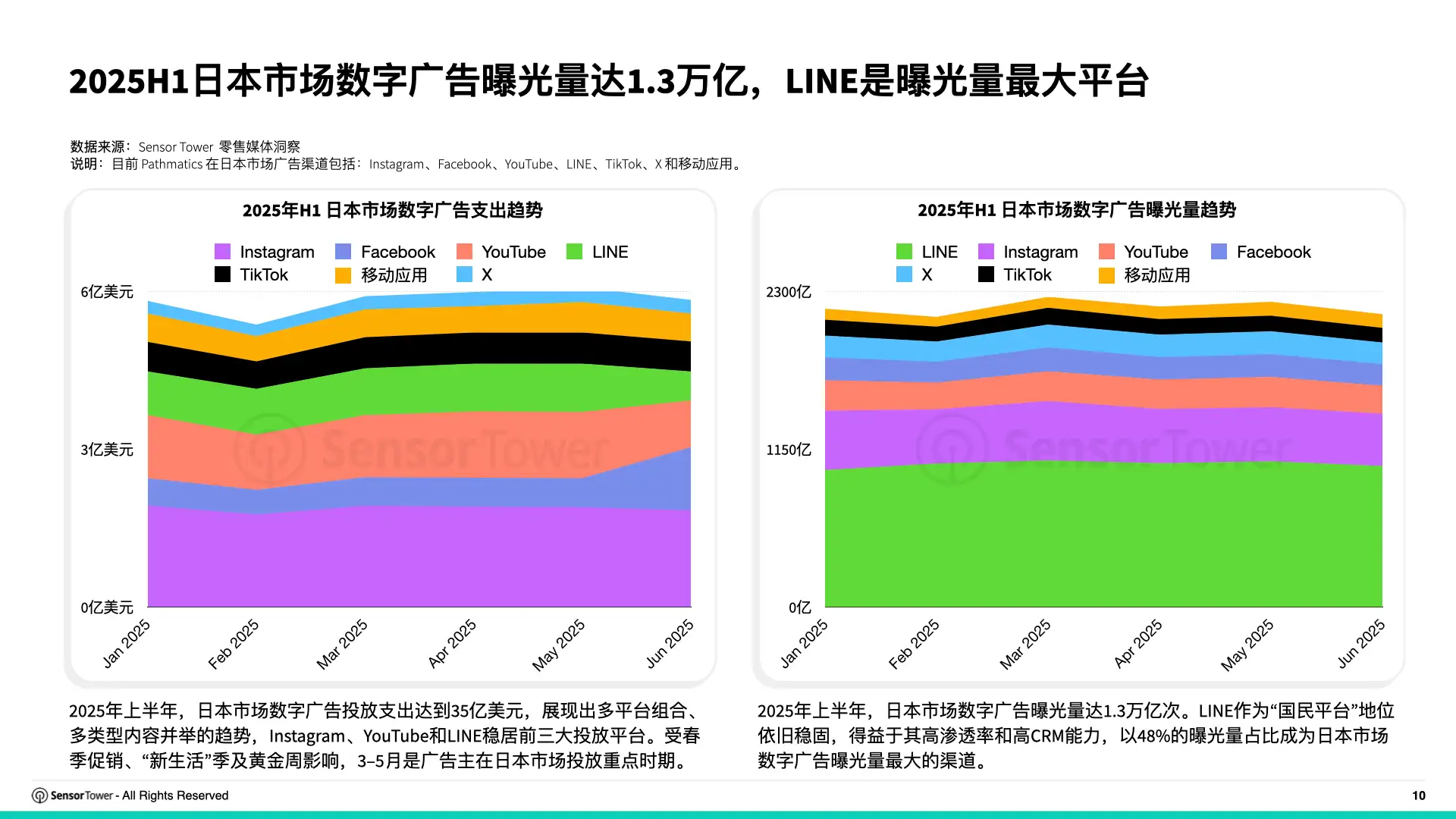 2025年日本市场数字广告洞察报告(P10)