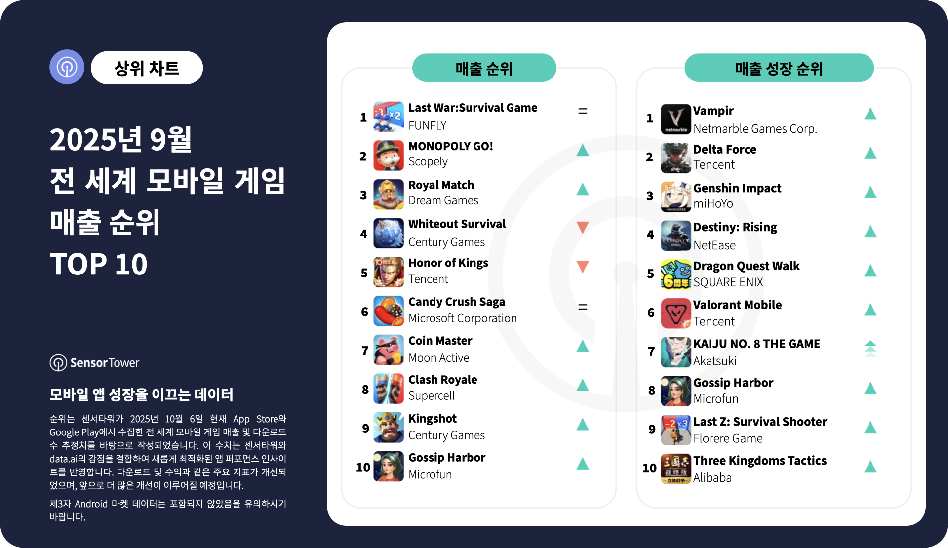 2025년 9월 전 세계 모바일 게임 매출 및 다운로드 순위 TOP 10