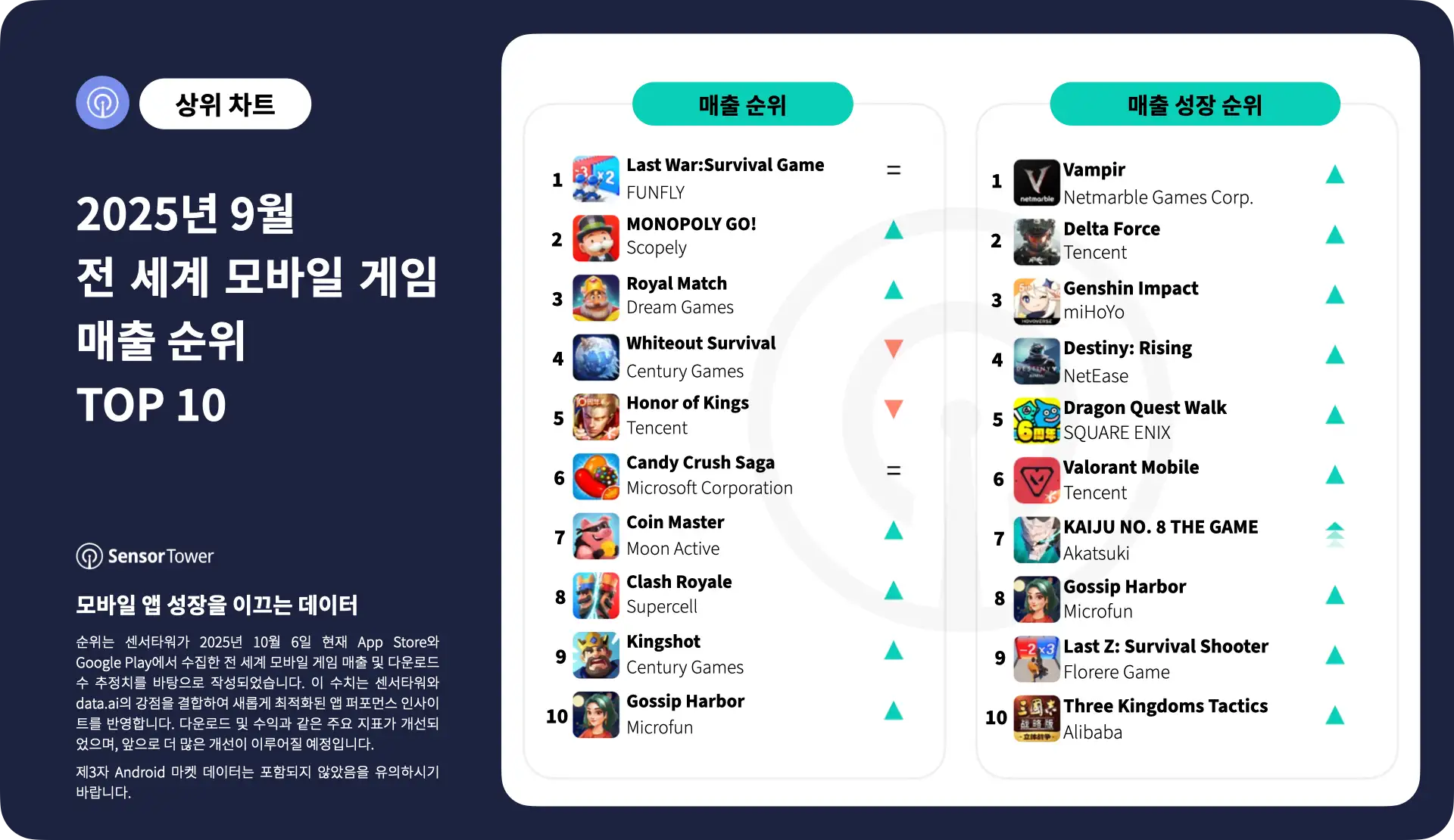 -KR- Top Grossing Mobile Games Worldwide for September 2025