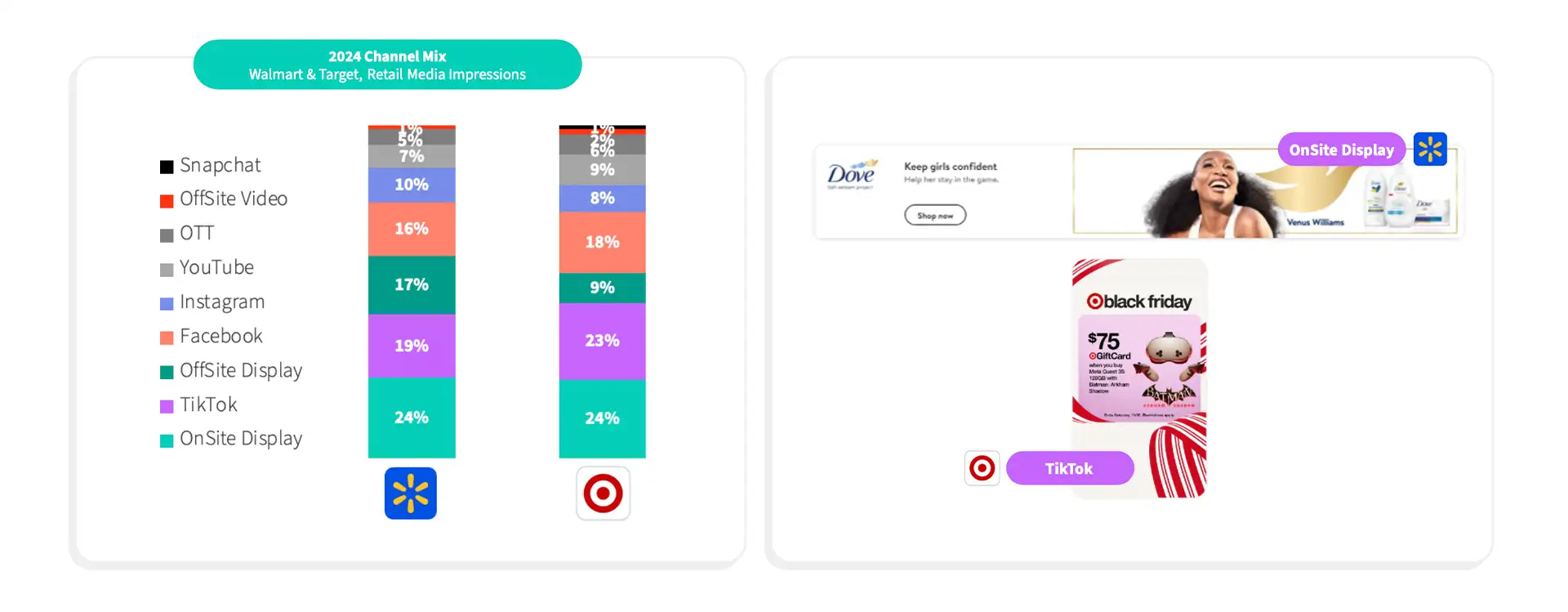 Walmart and Target's Biggest Year Yet in Retail Media 2