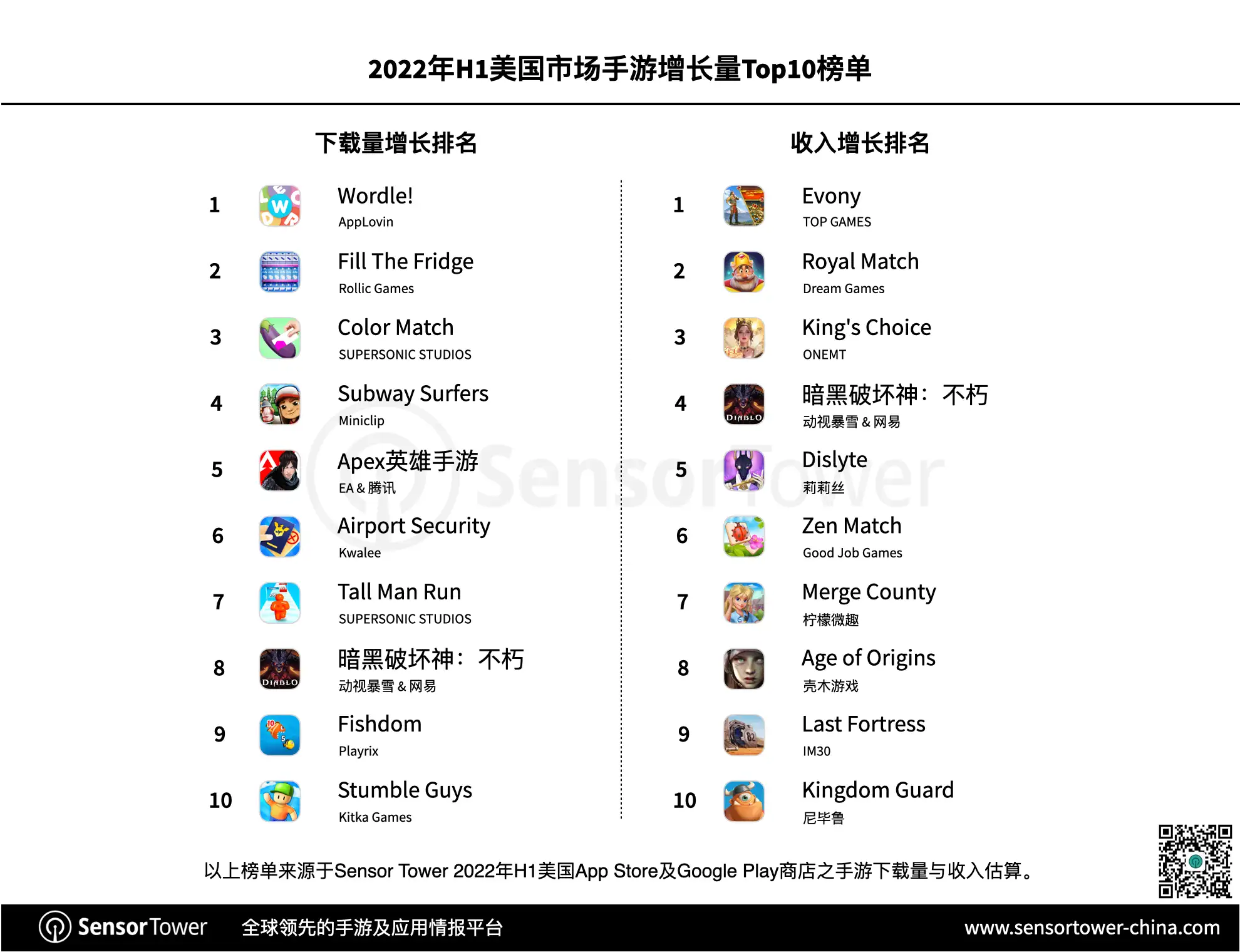state-of-us-mobile-games-2022-h1-report-genre-games-growth-chart