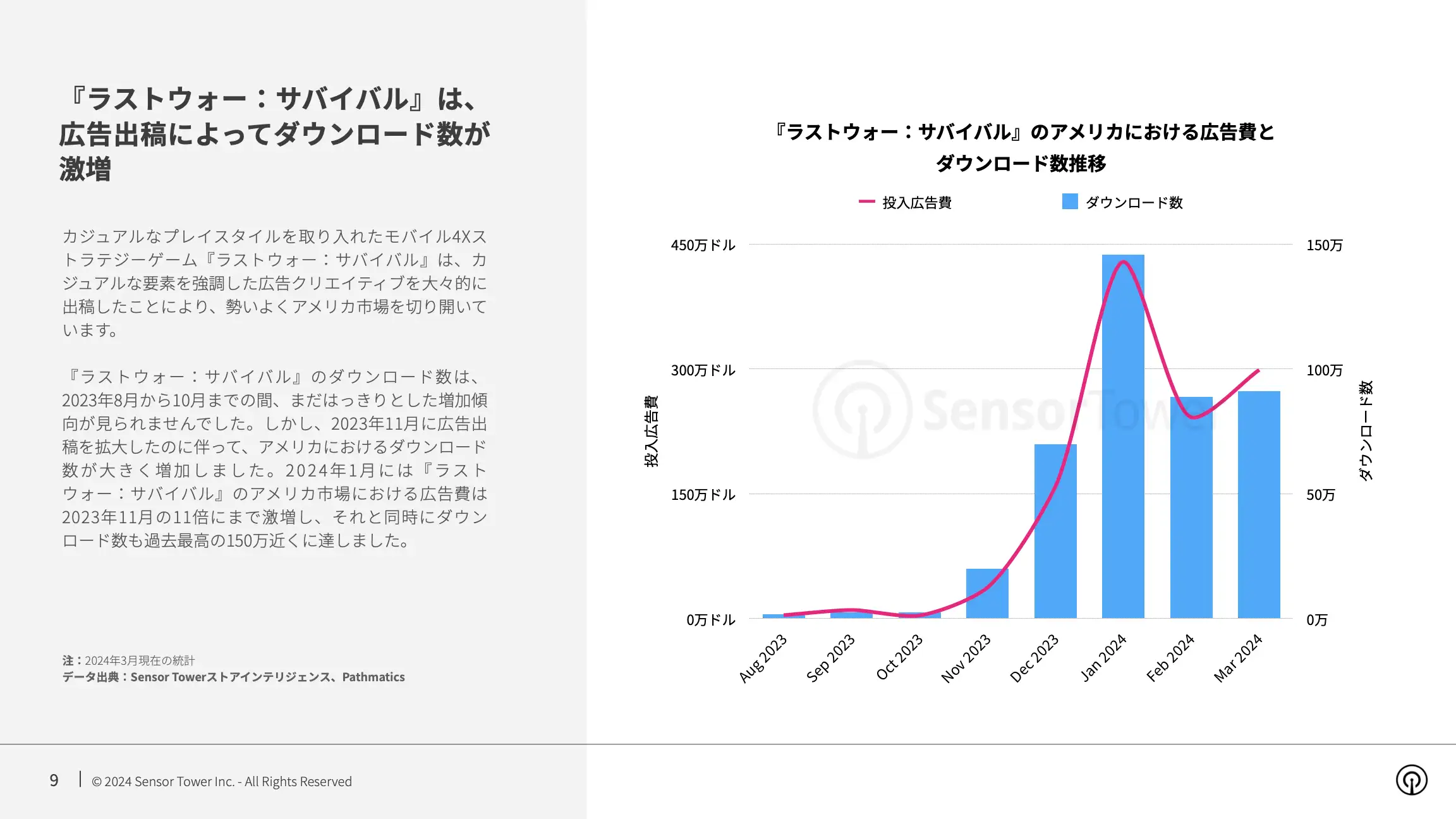 -JP- Top Gaming APAC Advertisers in the US 2024 Report(pg9)