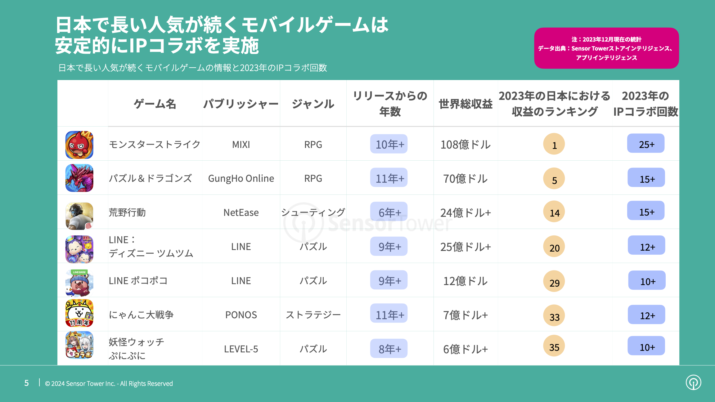-JP- State of Mobile Games IP Collaboration in Japan 2023 Report(pg5)