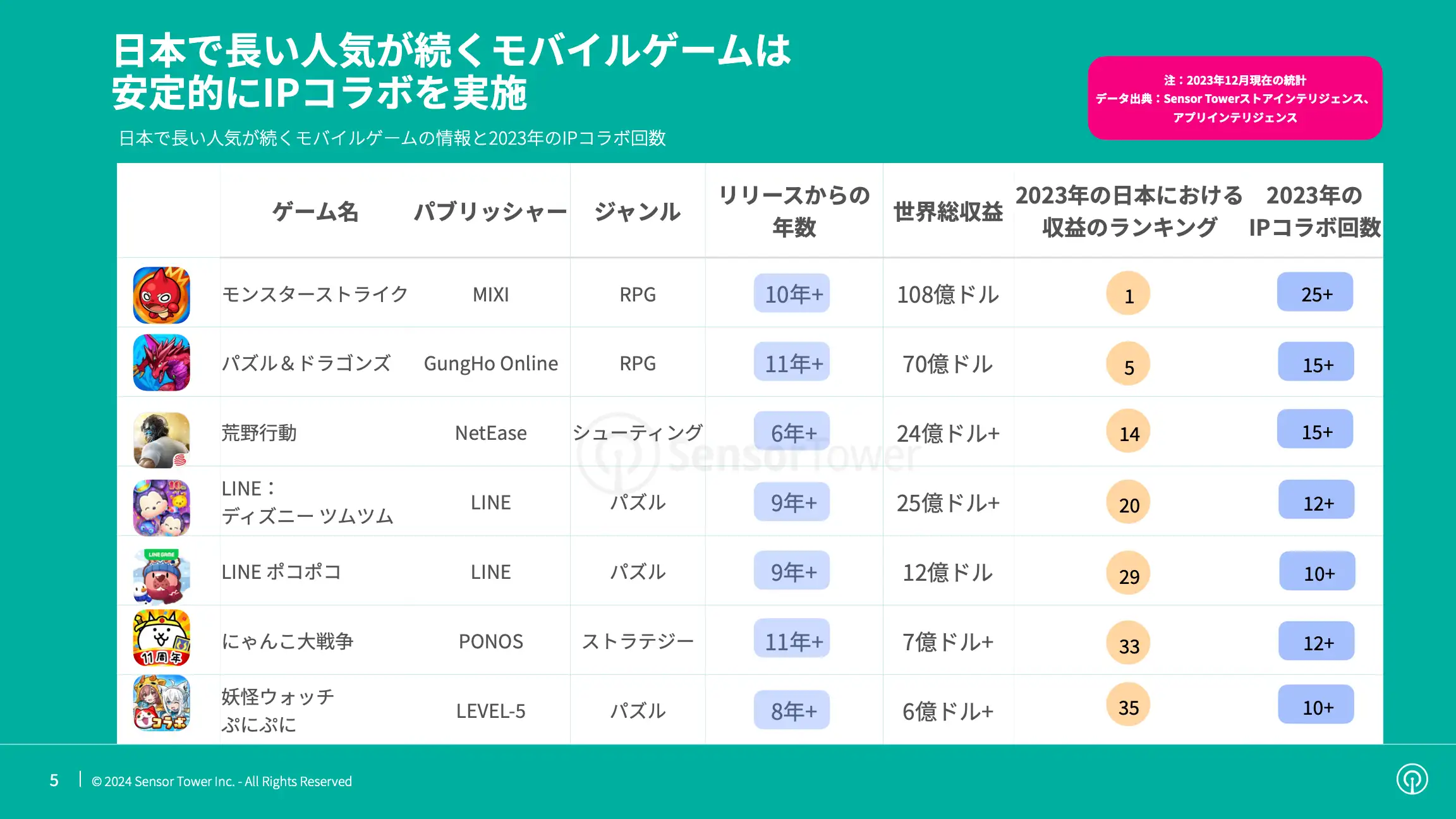-JP- State of Mobile Games IP Collaboration in Japan 2023 Report(pg5)