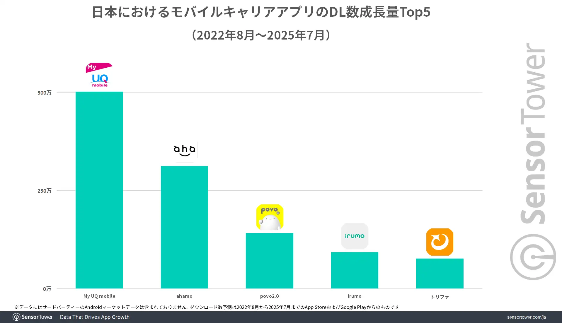 DL-growth-ranking-Mobile-carrier-apps-JP