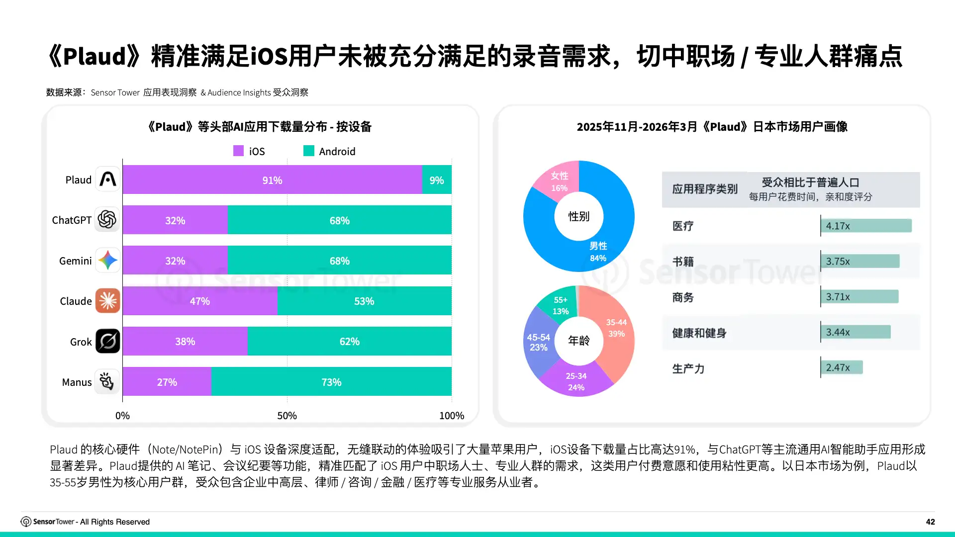 2026年全球AI应用趋势洞察(pg42)