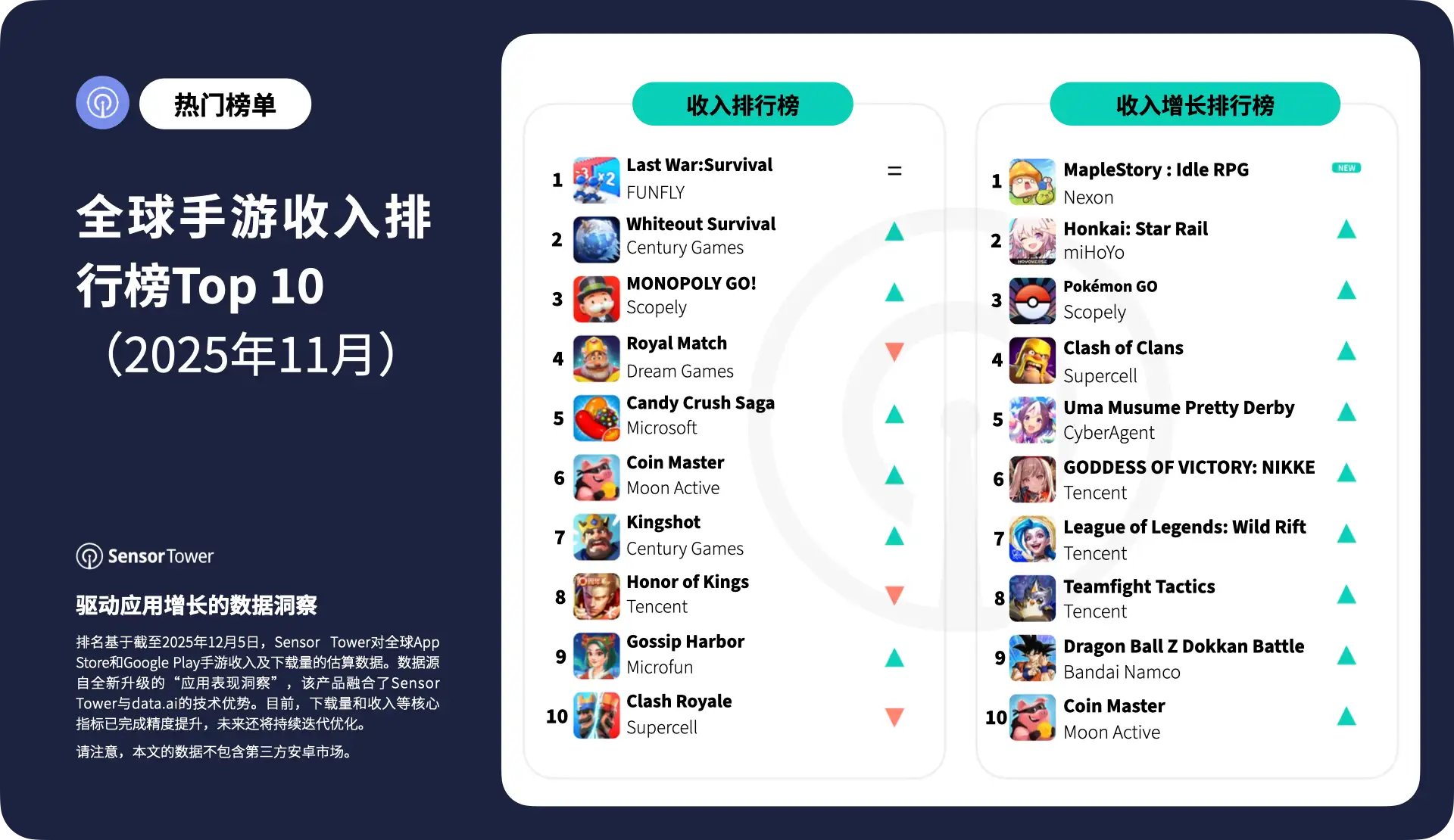 -CN- Top Grossing Mobile Games Worldwide for November 2025