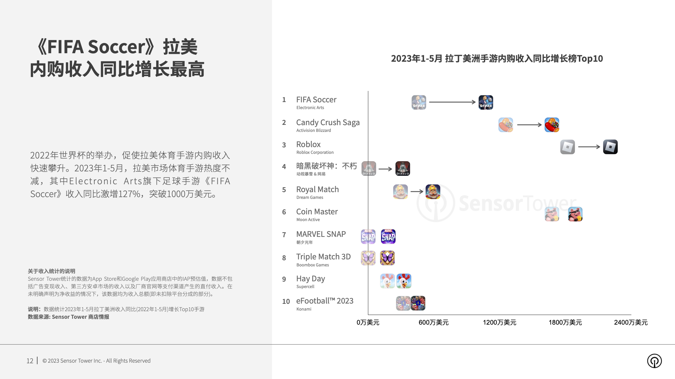 2023年拉丁美洲手游市场洞察(pg12)