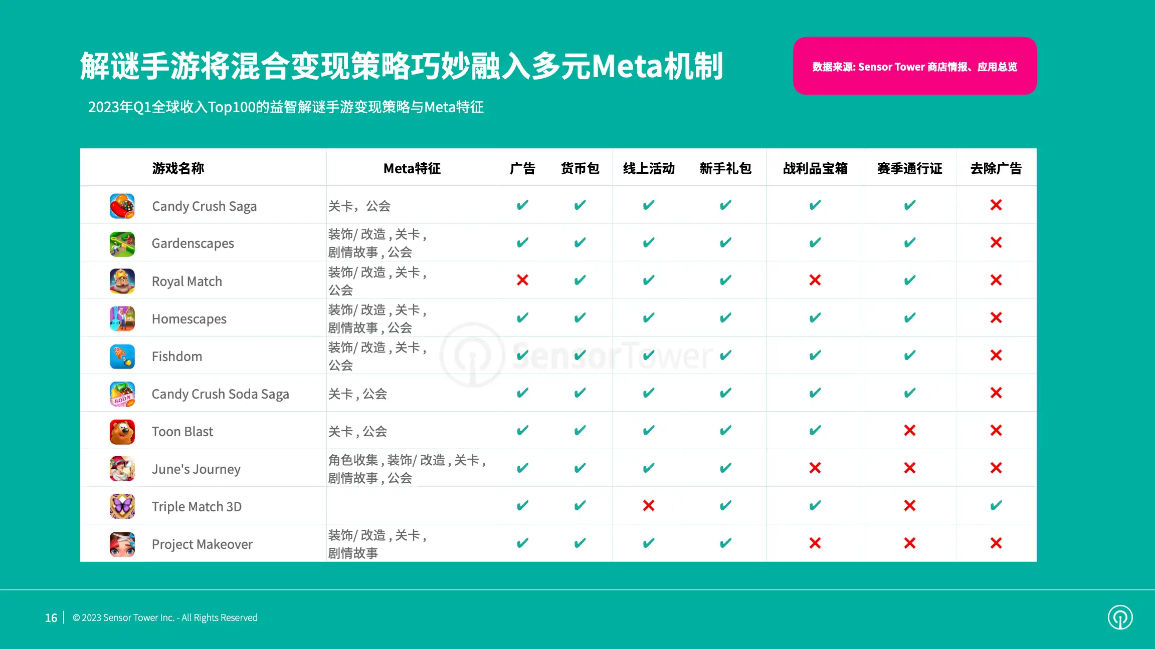 2023年全球手游变现趋势洞察(pg16)