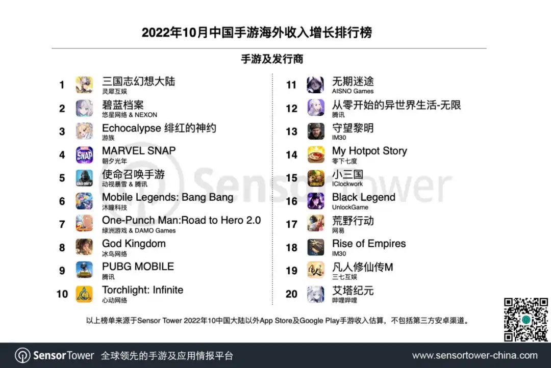 2022年10月成功出海的中国手游-chart-2