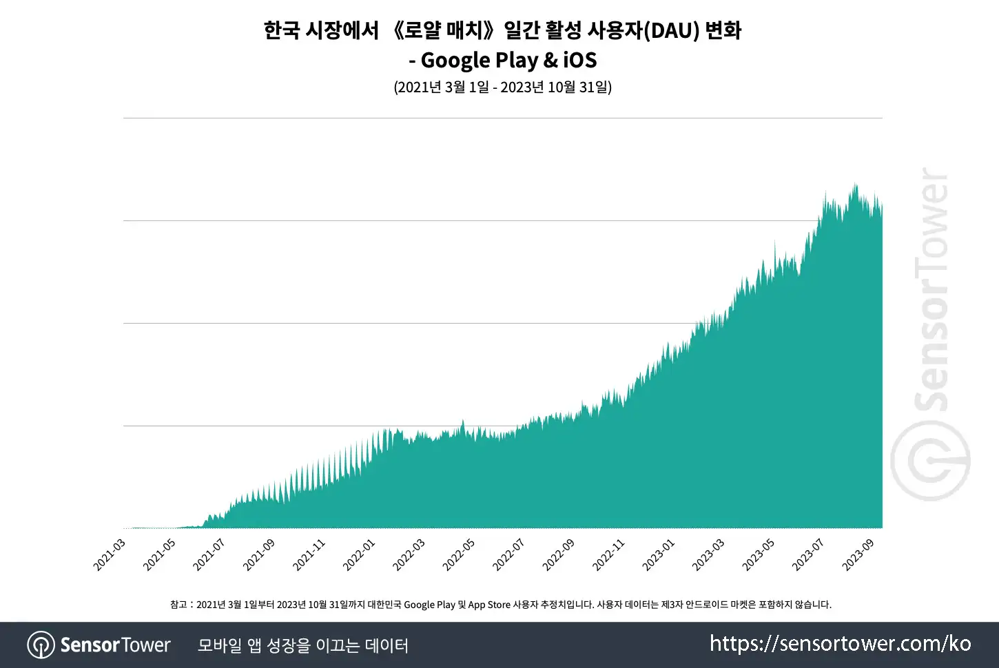 Puzzle games in KR_Chart 4