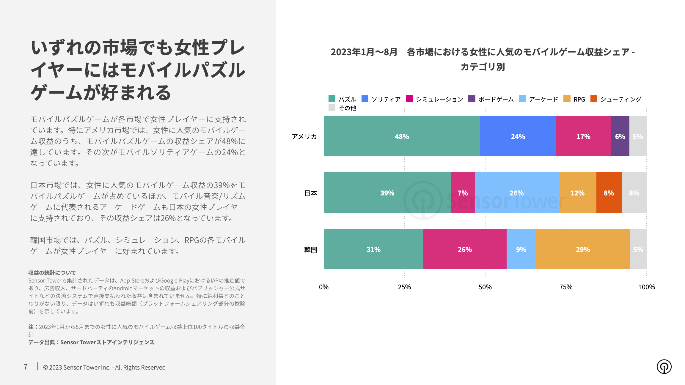 -JP- State of Mobile Games preferred by Women 2023 Report(pg7)