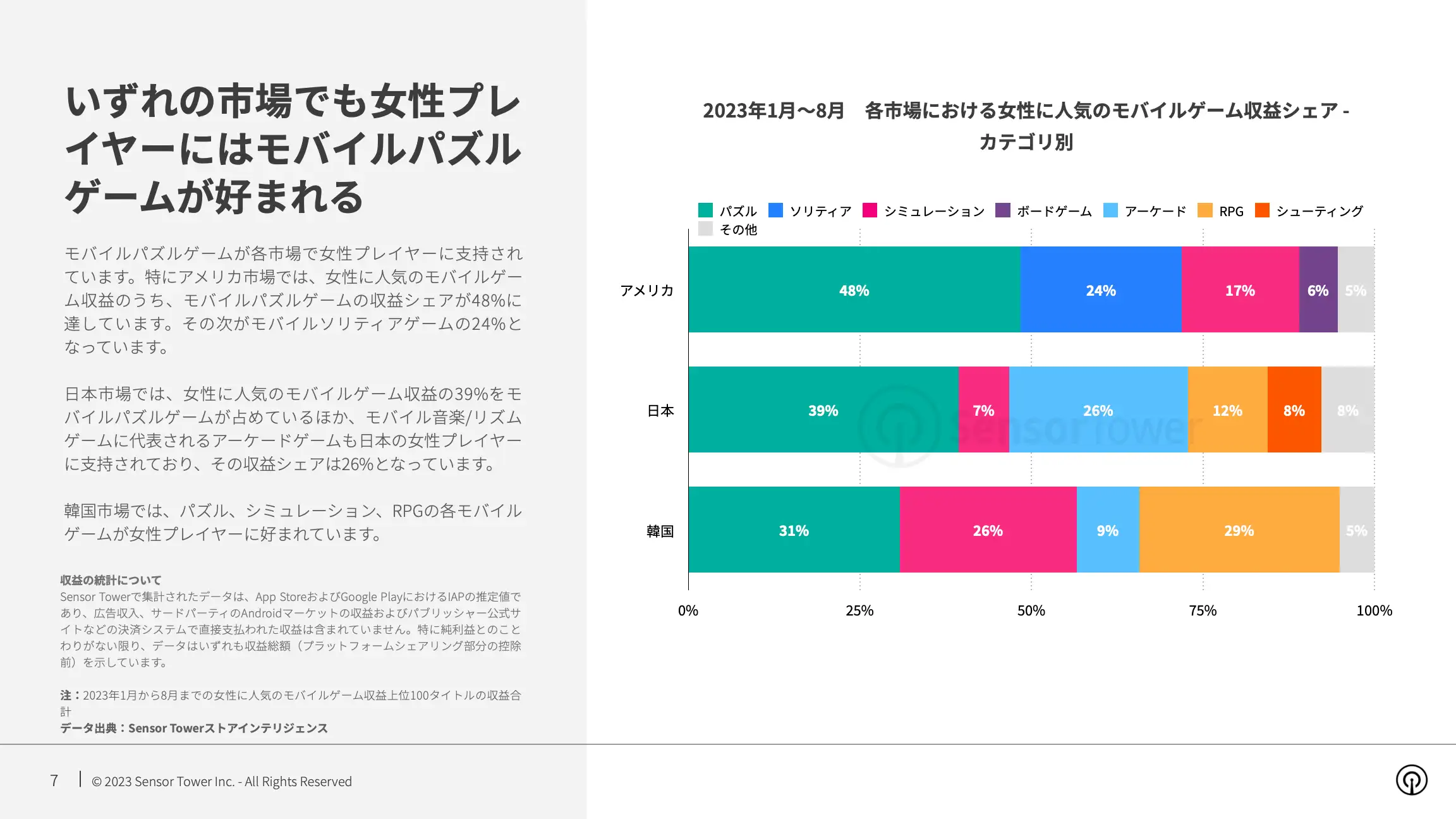 -JP- State of Mobile Games preferred by Women 2023 Report(pg7)