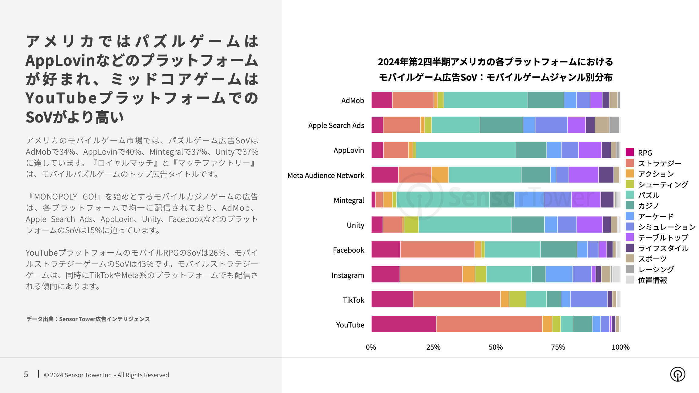 -JP- State of Mobile Games Advertising 2024 Report(pg5)