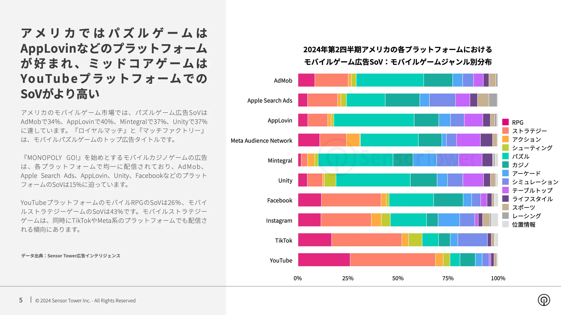 -JP- State of Mobile Games Advertising 2024 Report(pg5)