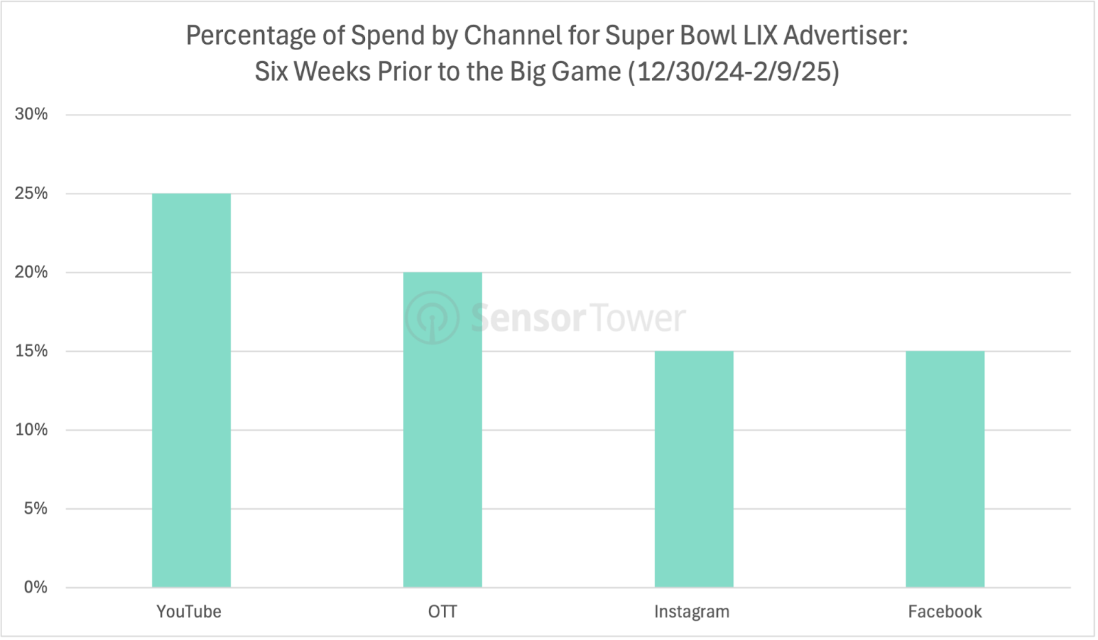 Super Bowl Channel Spend 2.18