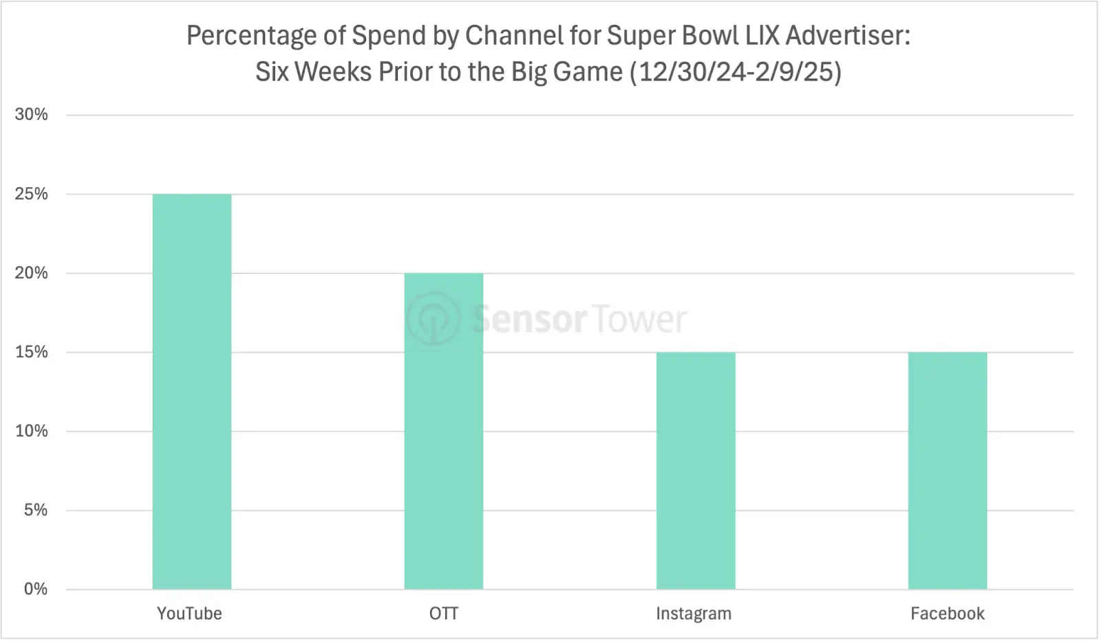 Super Bowl Channel Spend 2.18