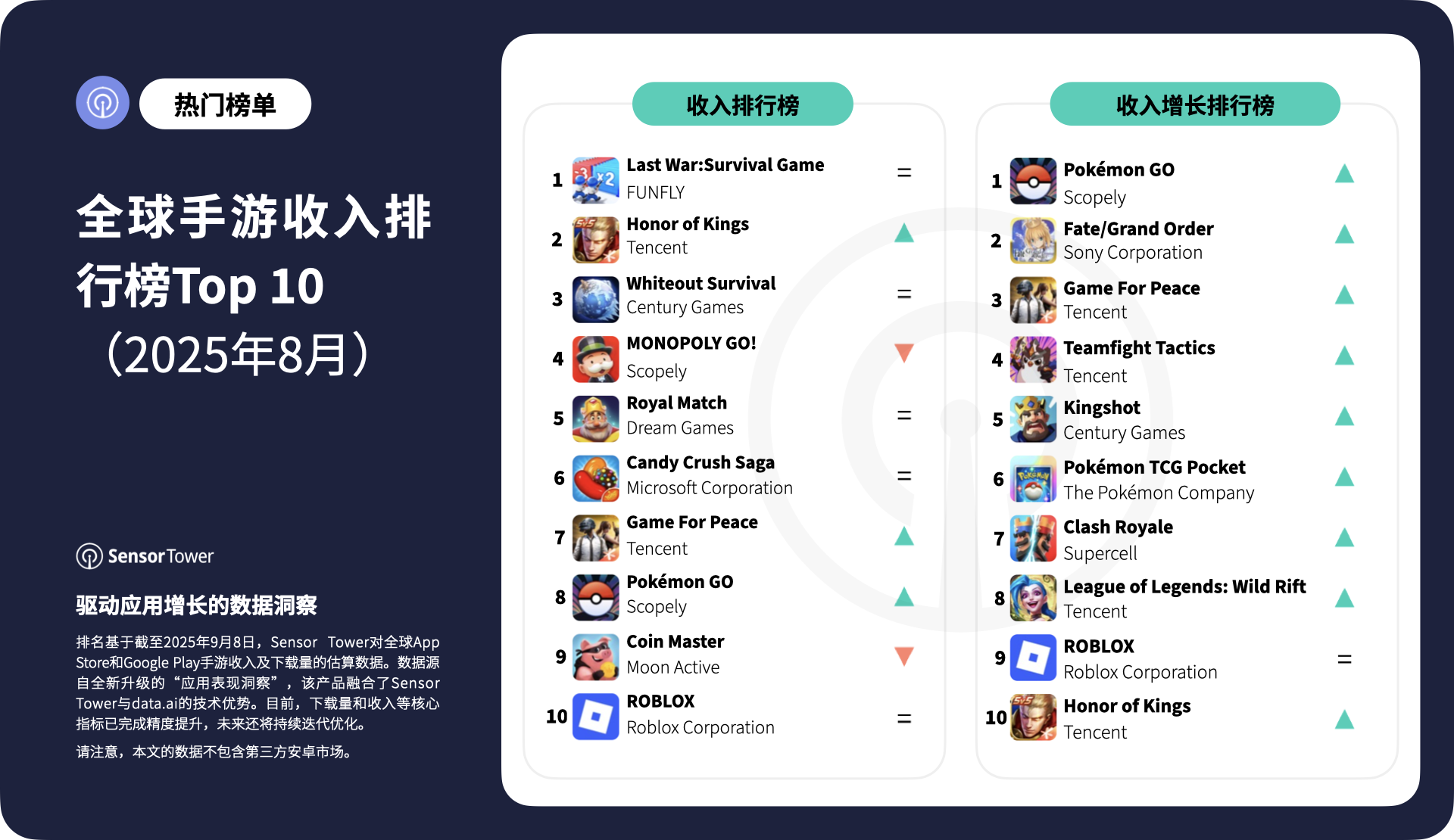 -CN- Top Grossing Mobile Games Worldwide for August 2025