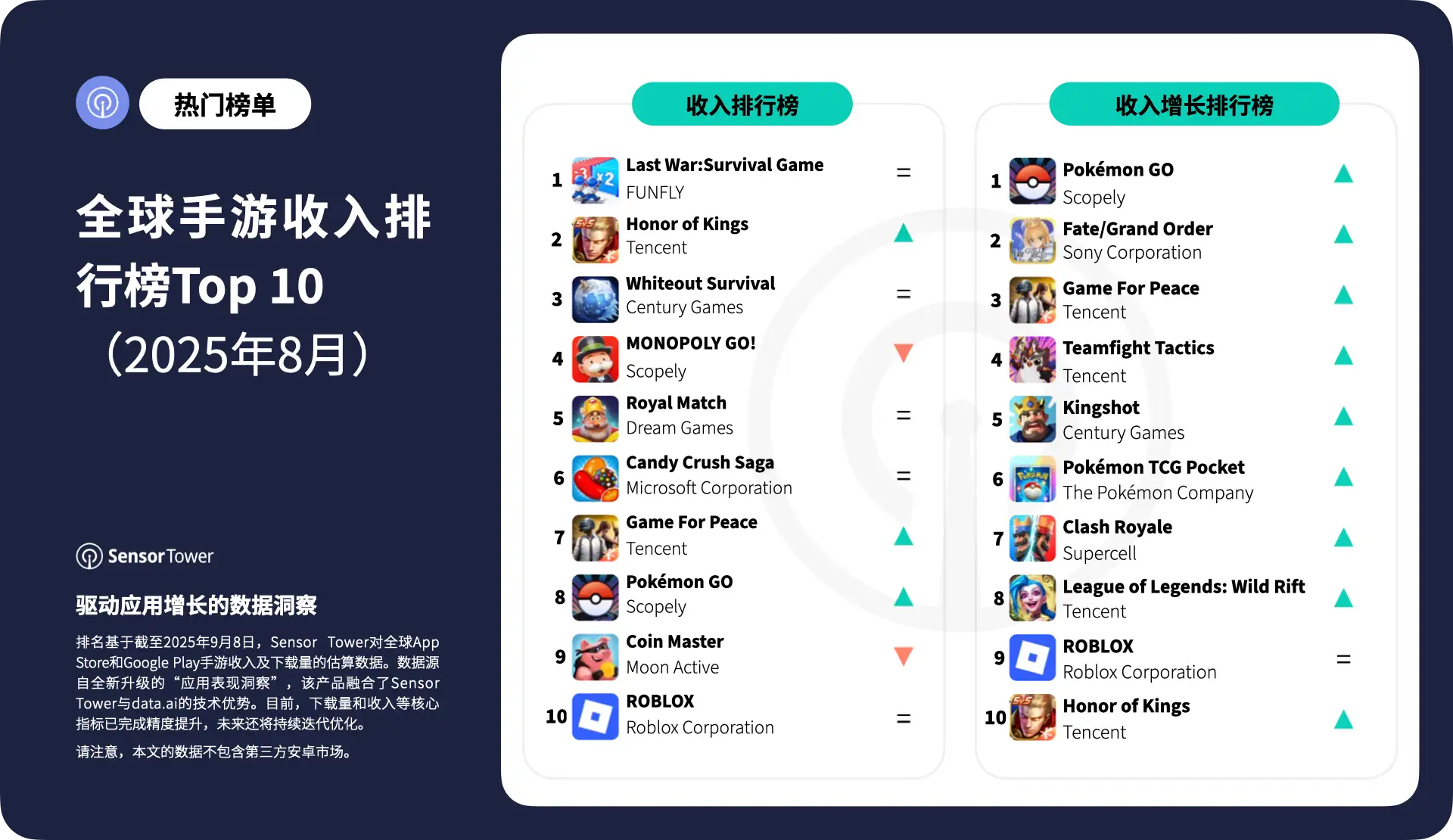 -CN- Top Grossing Mobile Games Worldwide for August 2025