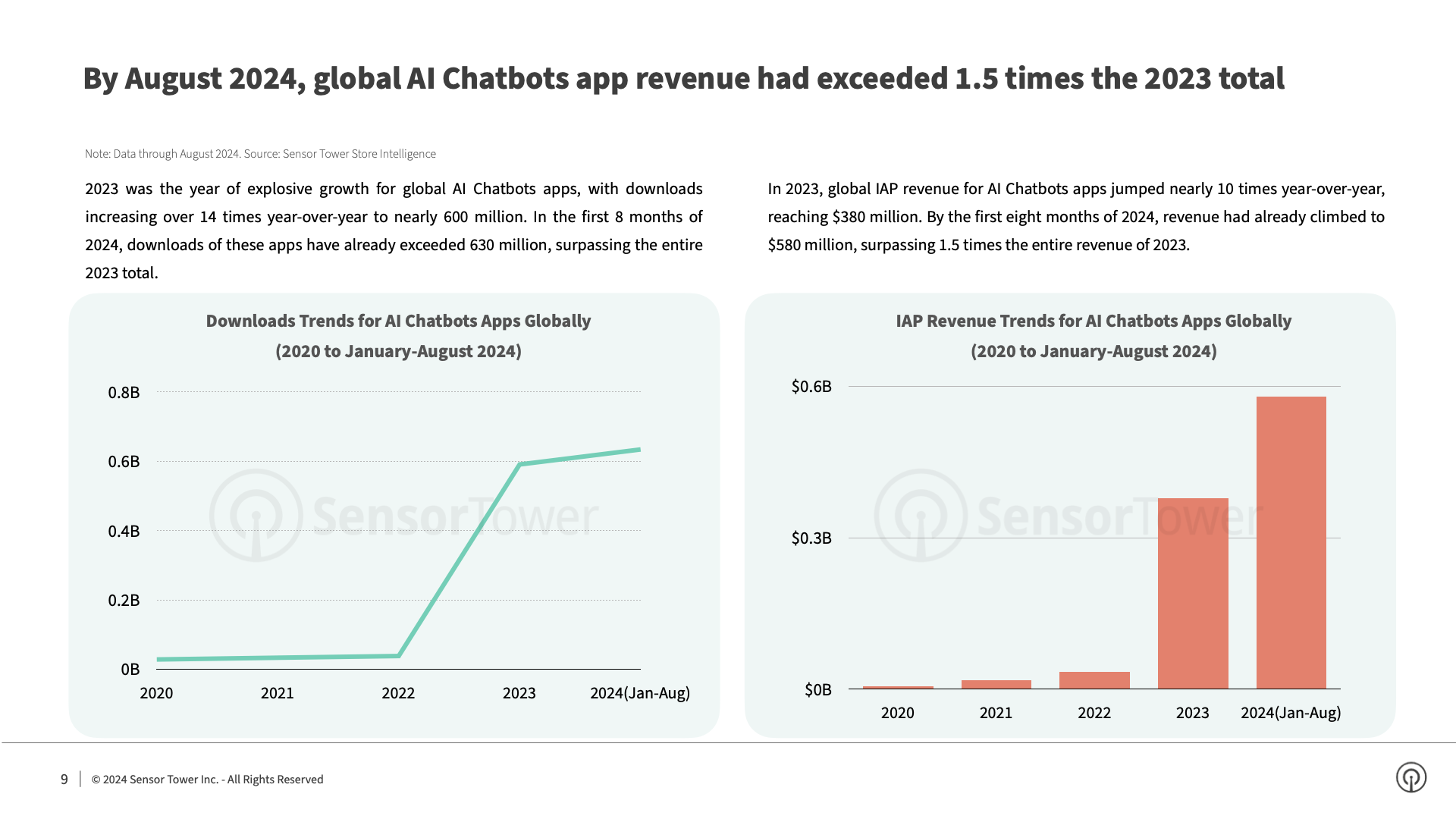 -EN- State of AI Apps 2024 Report(pg9)