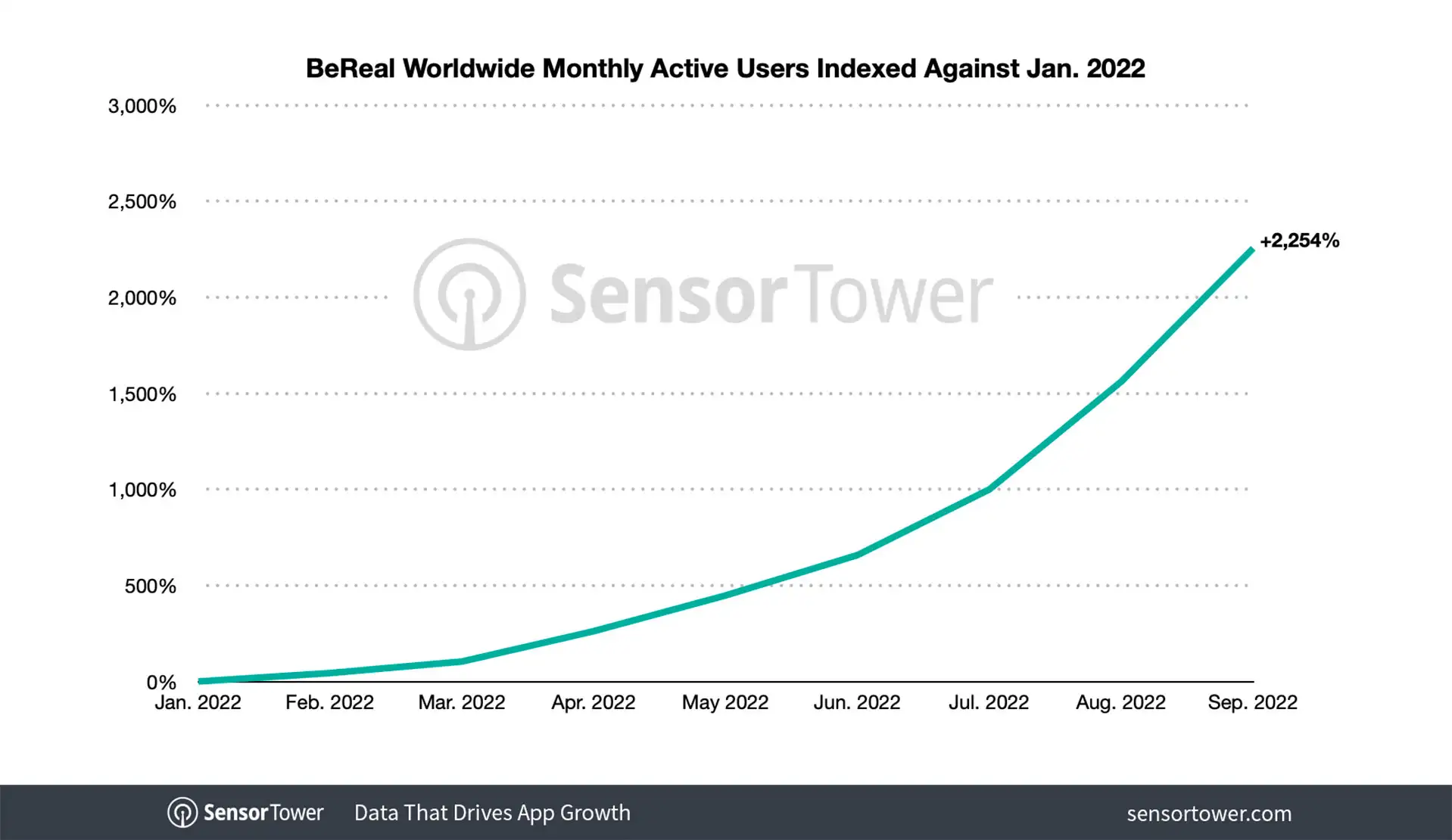 BeReal-Monthly-Active-Users