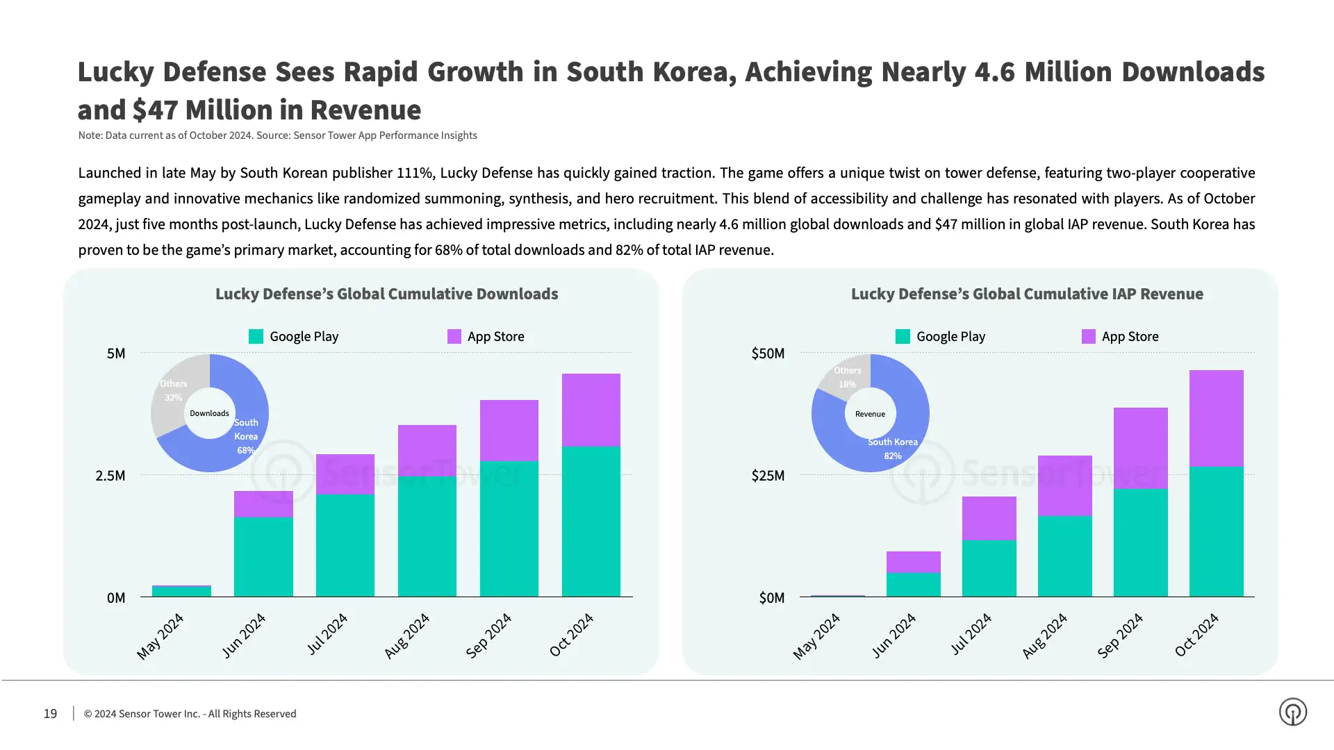 State of Mobile Games in Korea 2024 Report(pg19)