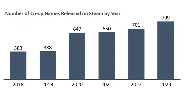 Number of Co-op Games Released on steam by Year