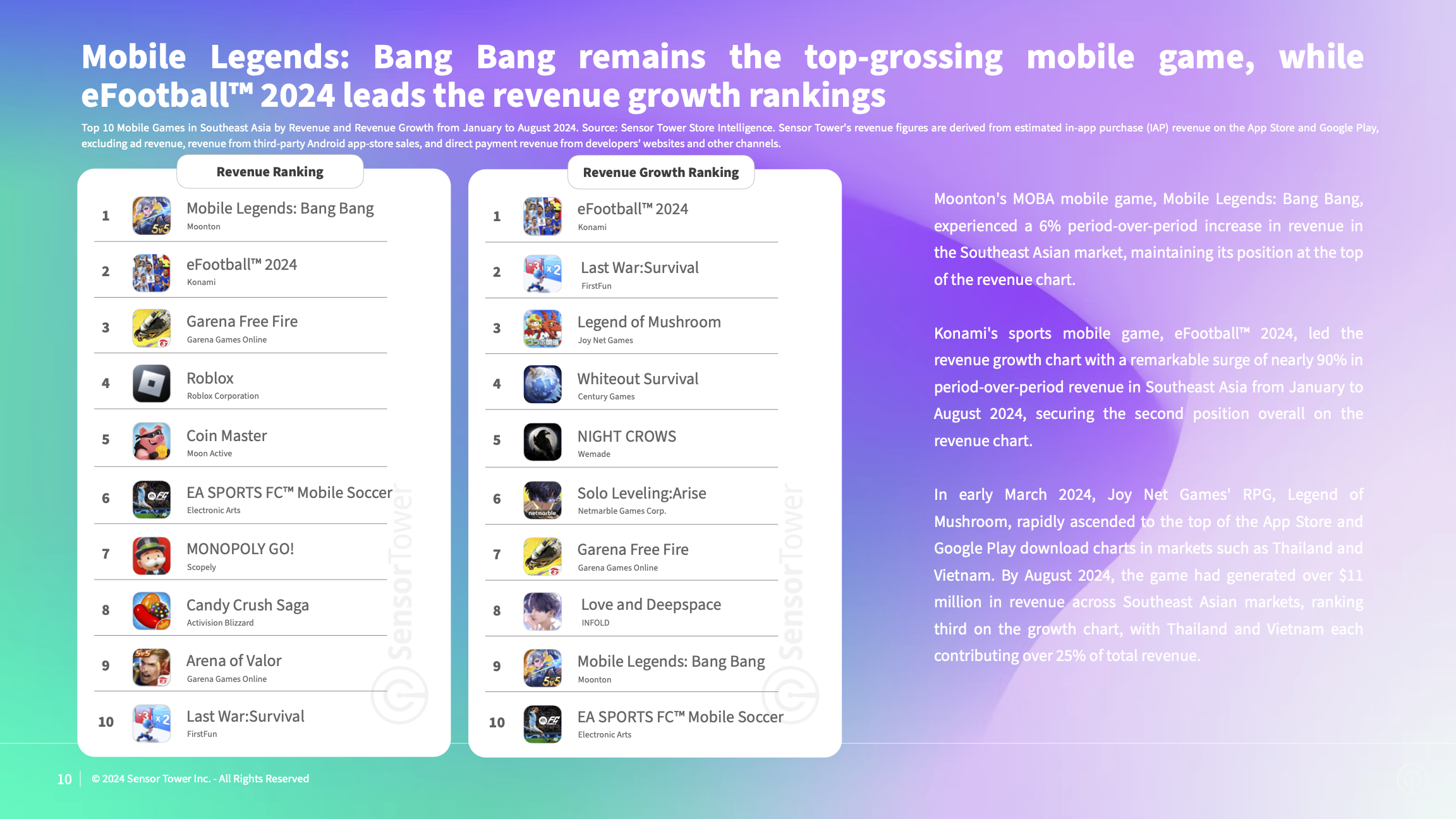 State of Mobile Games in SEA 2024 Report(pg10)