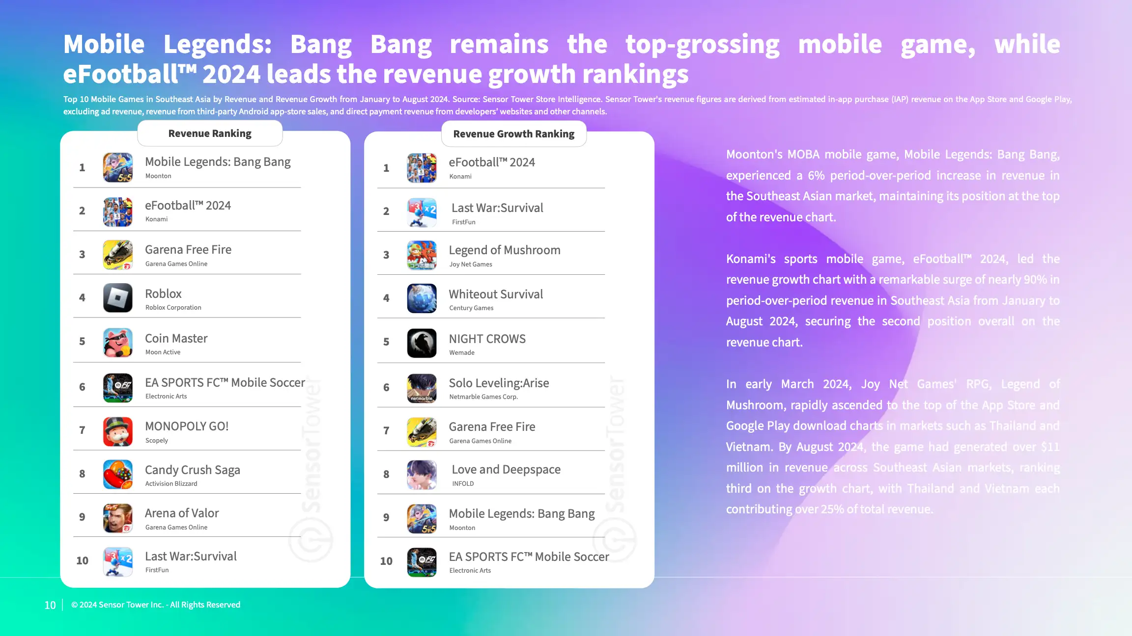 State of Mobile Games in SEA 2024 Report(pg10)