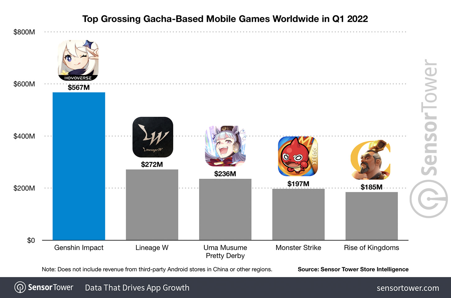 Ən yüksək səviyyəli-Gacha-based-mobil oyunlar-dünya-Q1-2022