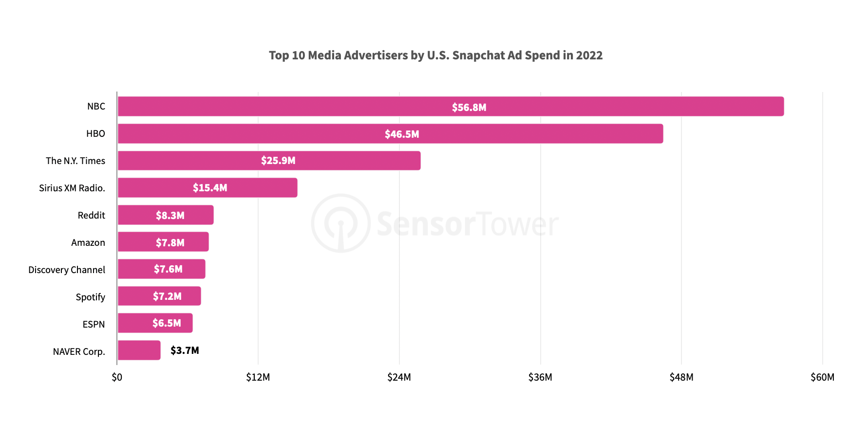 Snapchat Top Media advertisers 