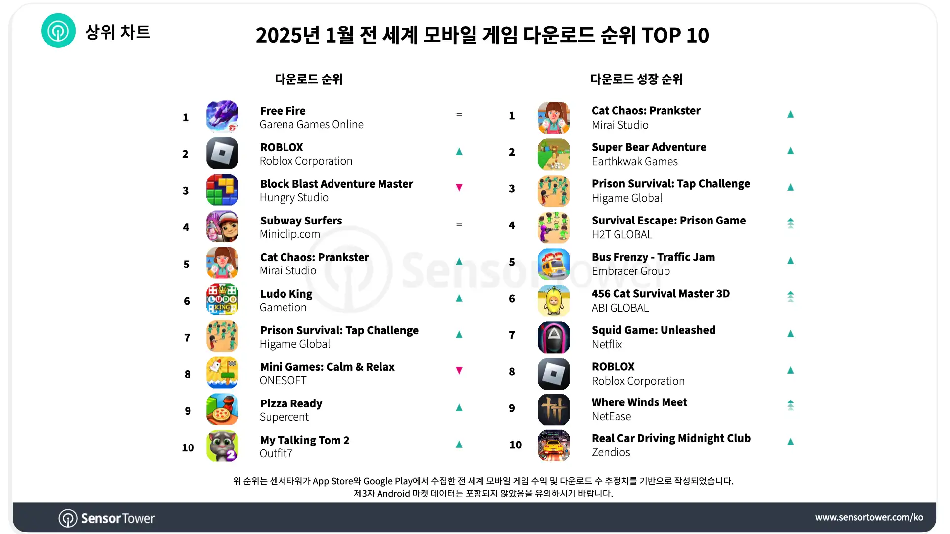 -KR-Top Mobile Games Worldwide for January 2025 by Downloads