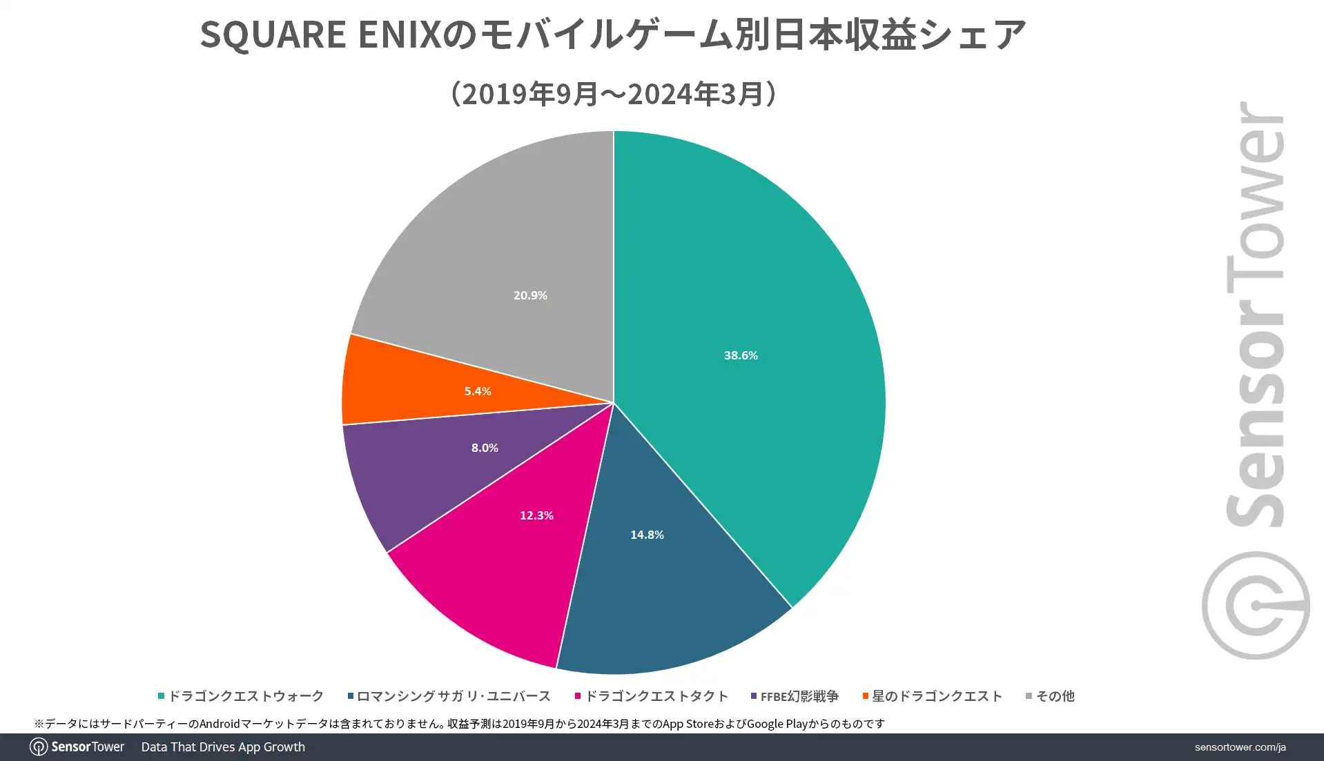 Revenue-Share-by-Game-SQEX