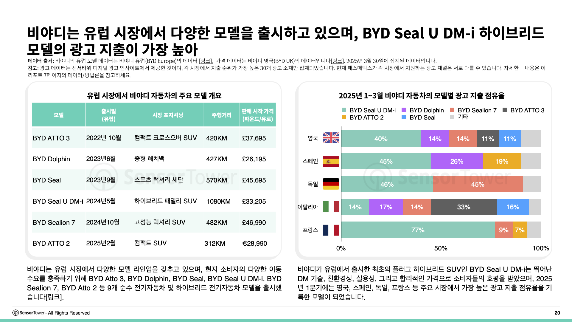 -KR- Top APAC Auto & Appliance Advertisers in Europe 2025 Report(pg20)