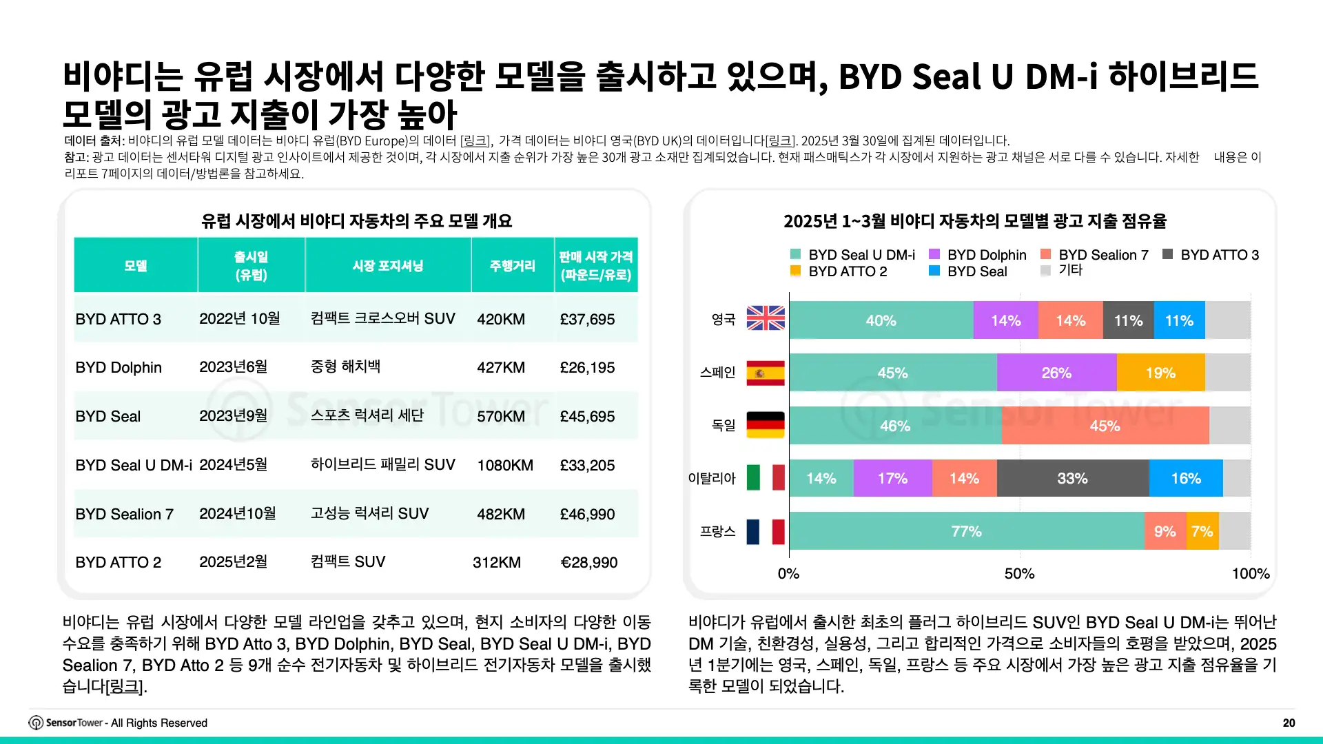 -KR- Top APAC Auto & Appliance Advertisers in Europe 2025 Report(pg20)