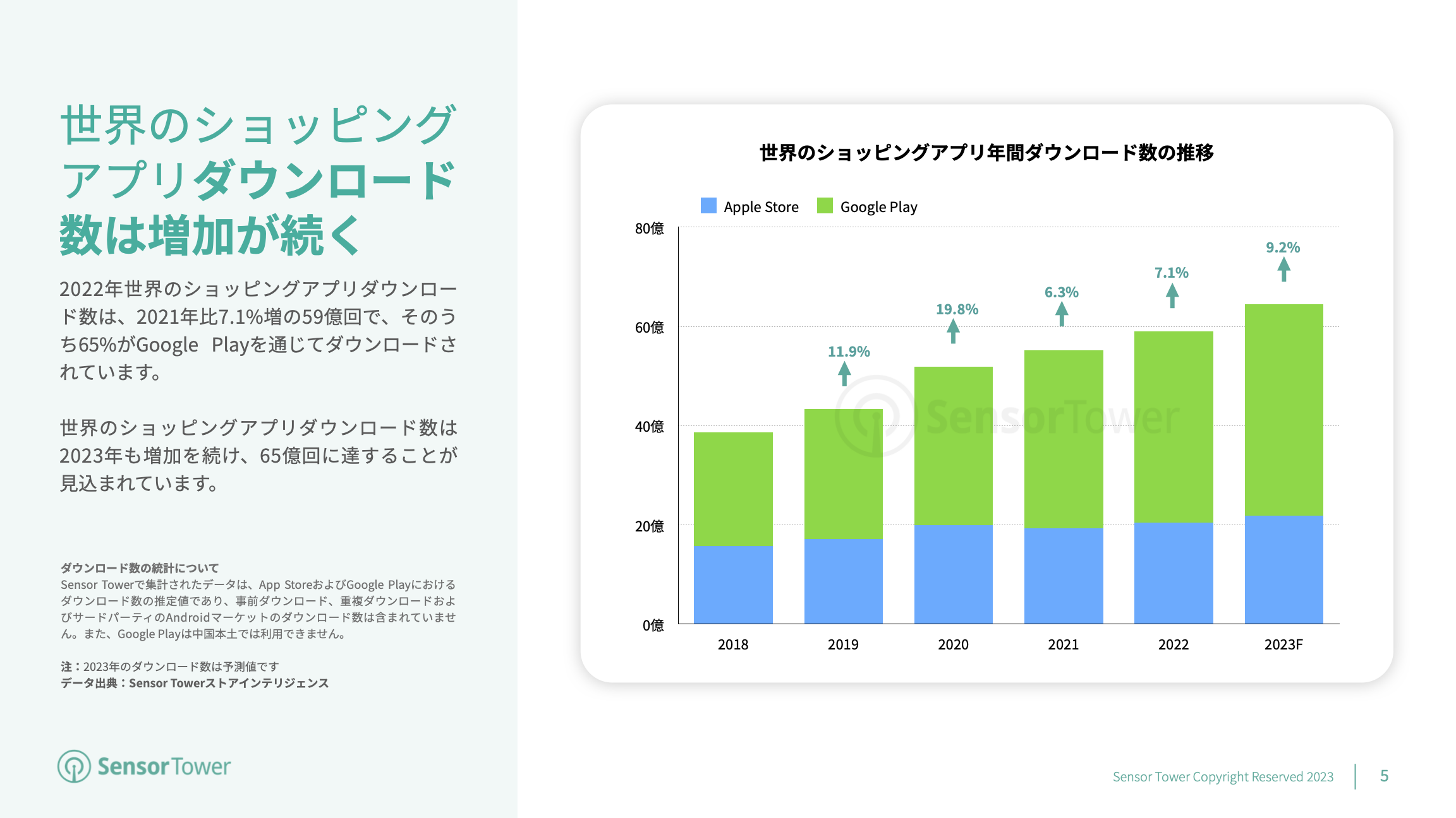 -JP- State of Shopping Apps 2023 Report(pg5)