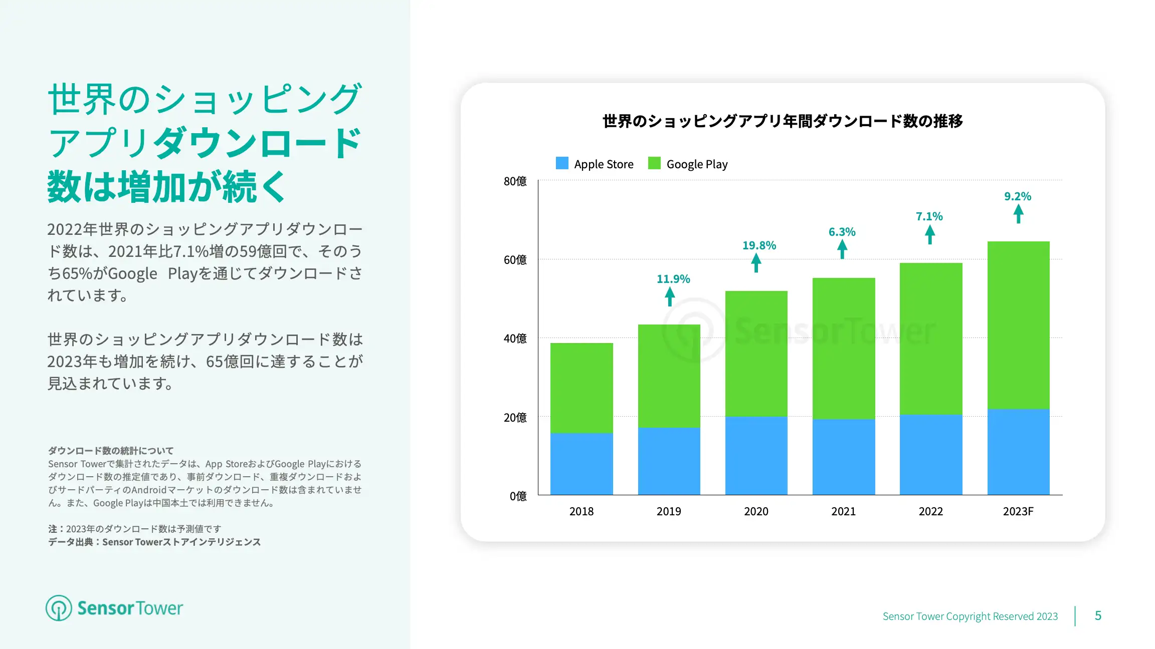 -JP- State of Shopping Apps 2023 Report(pg5)