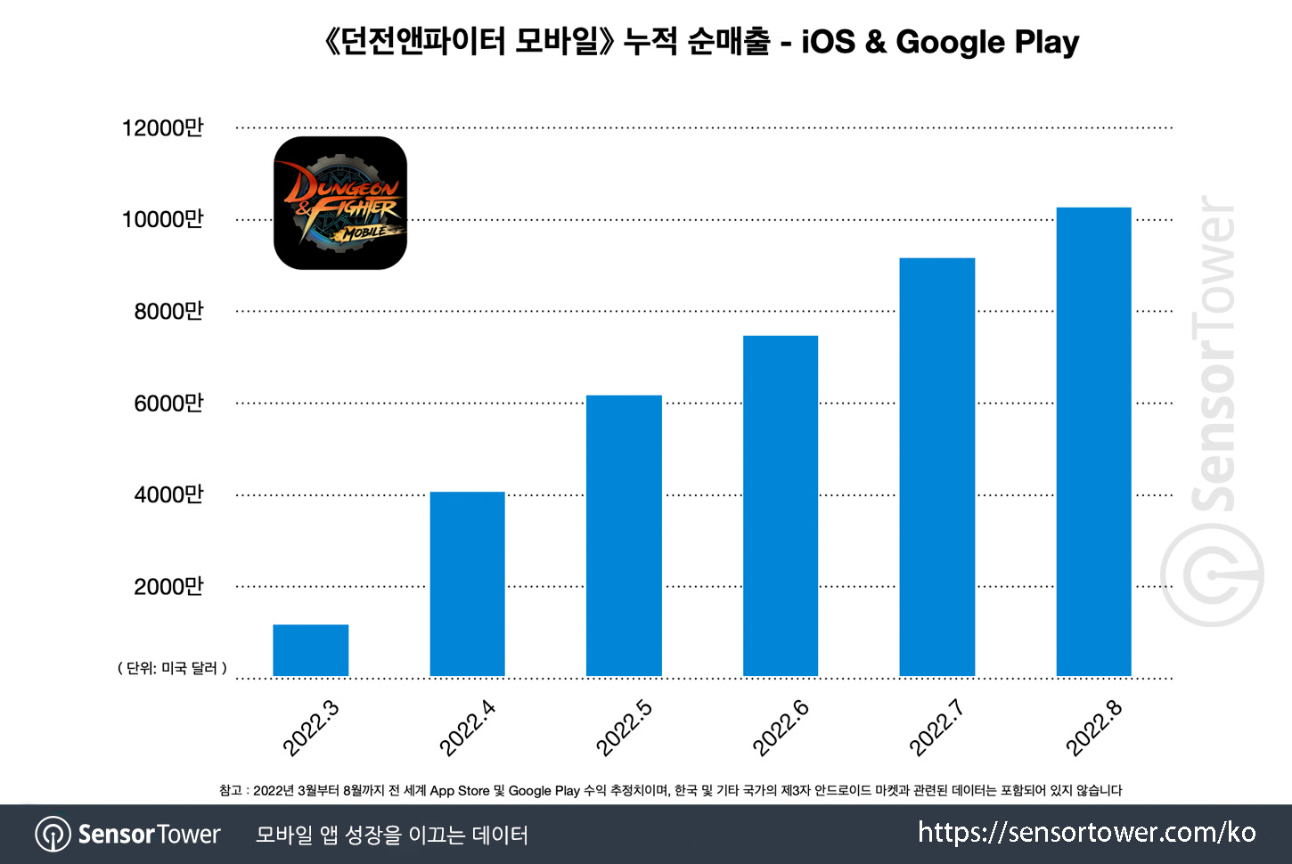 Dungeon & Fighter Mobile-Chart-2