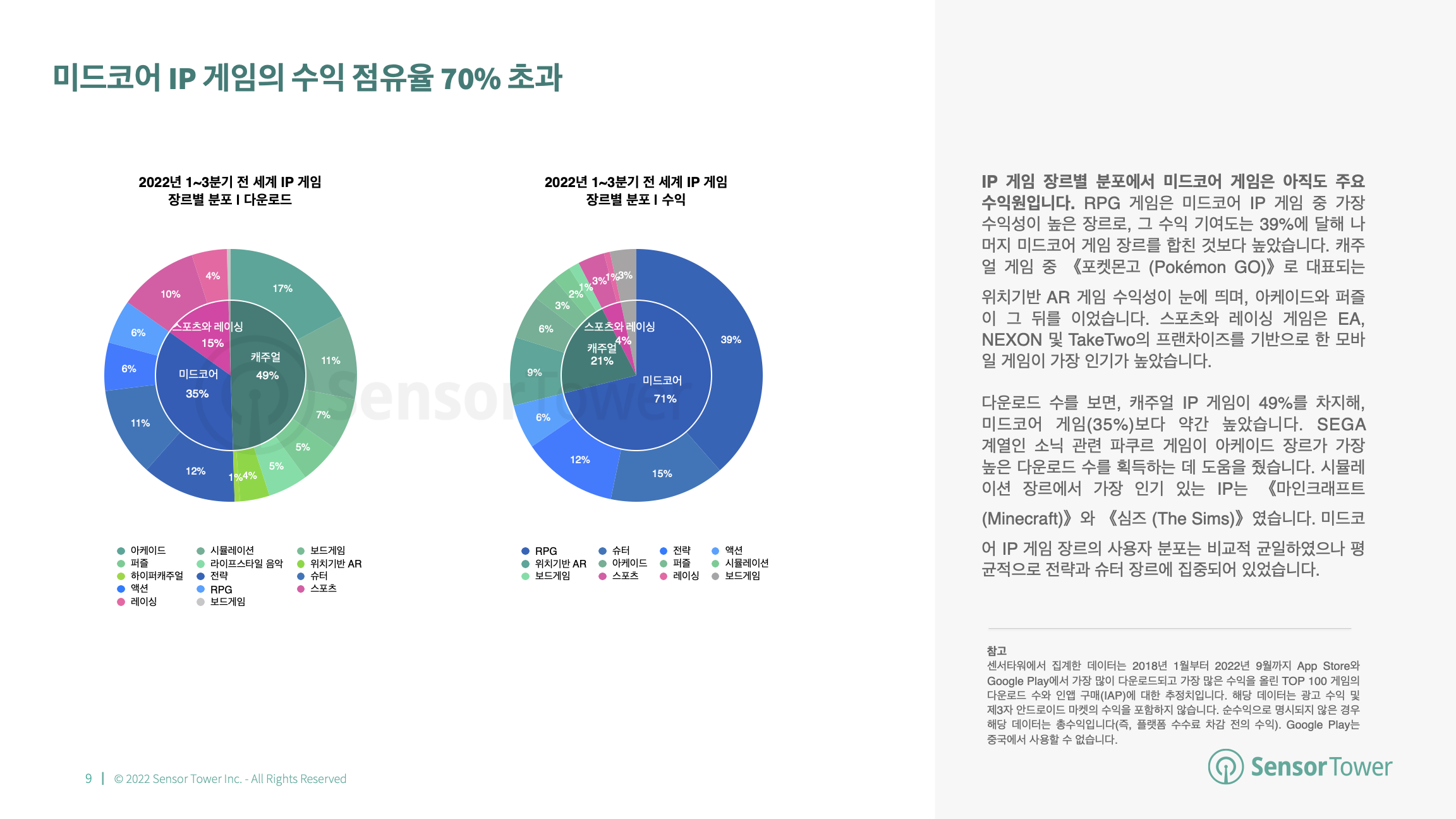 -KR- State of IP Games 2022 Report(pg9) v3