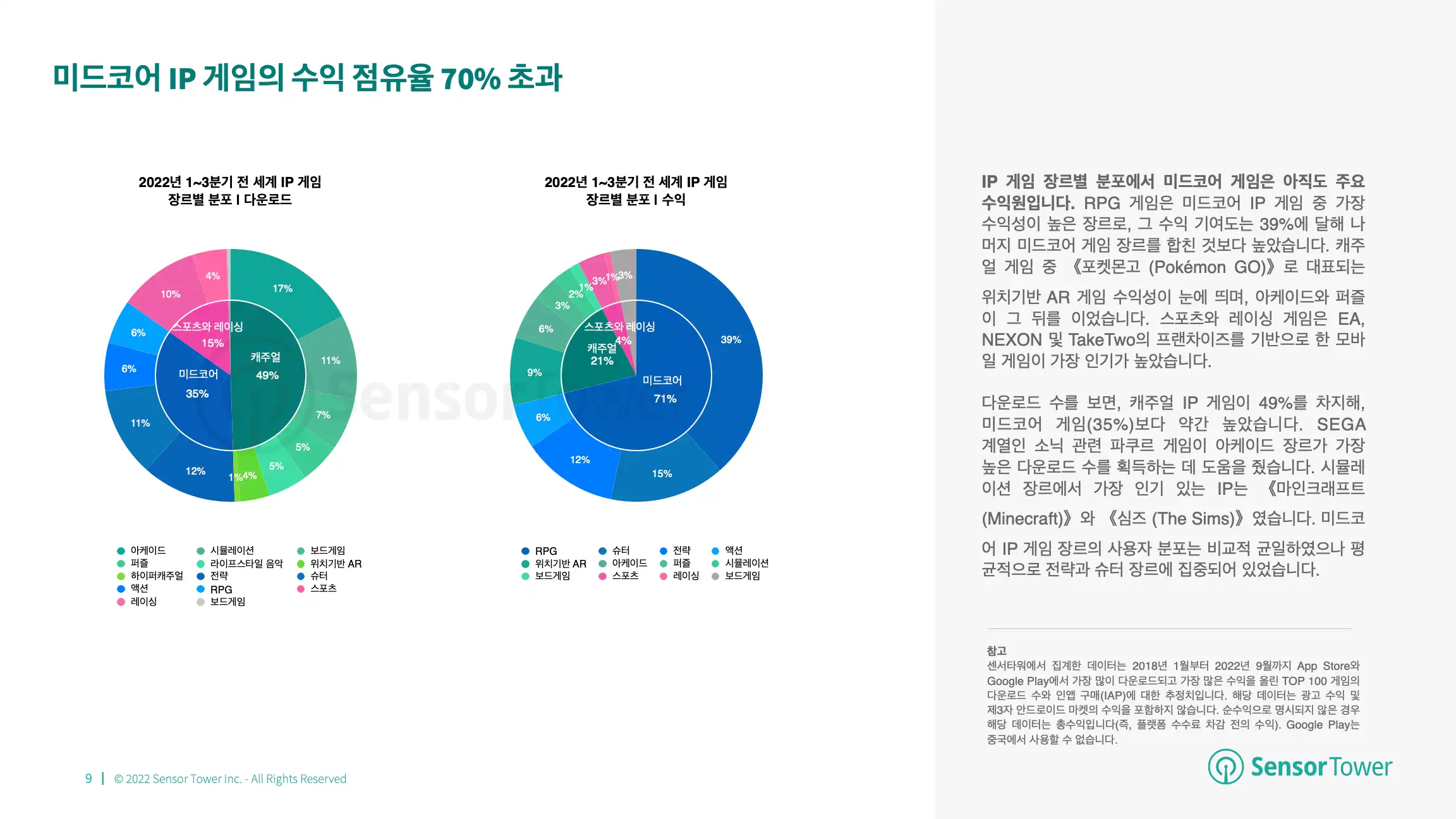 -KR- State of IP Games 2022 Report(pg9) v3