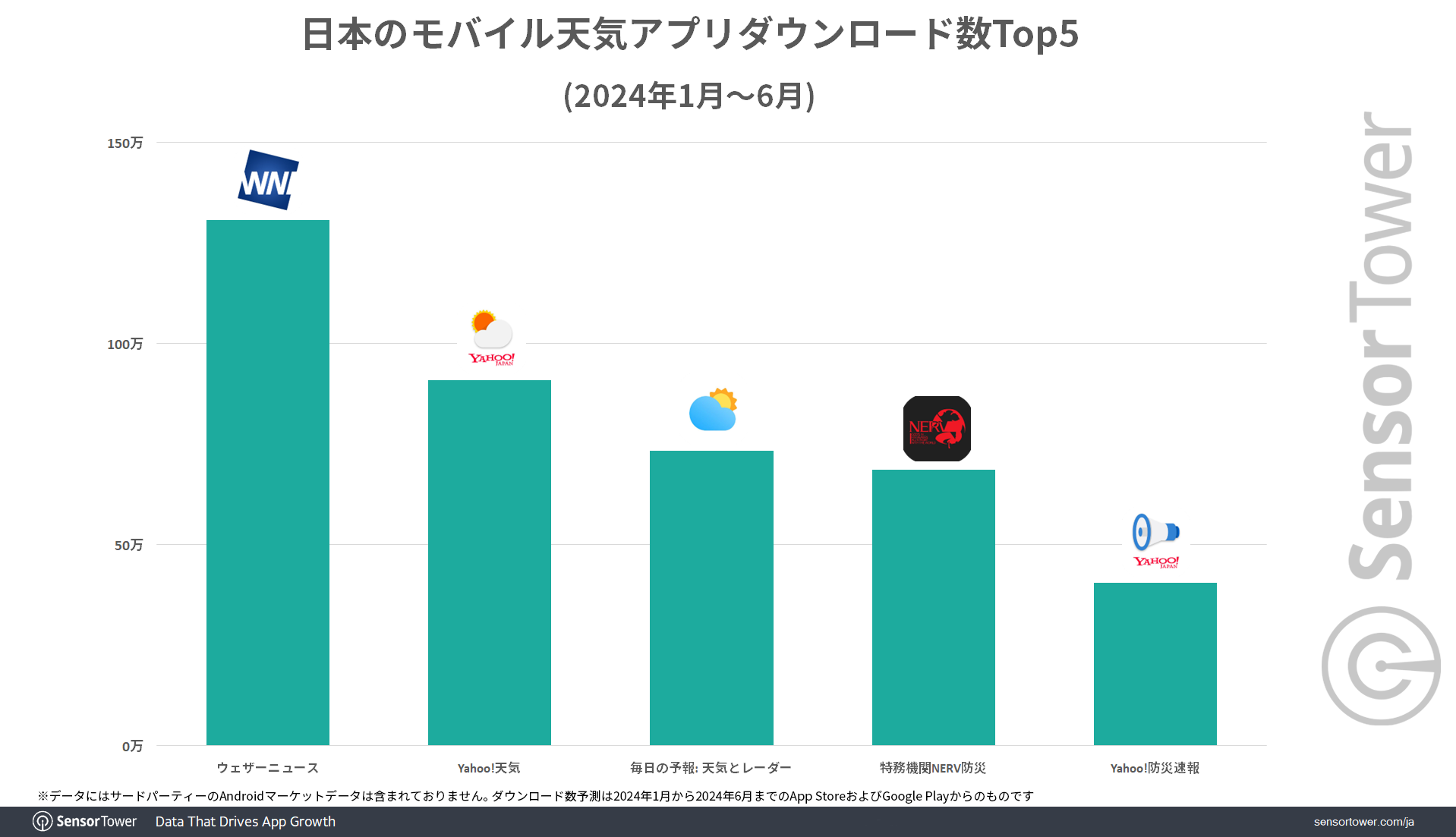 DL-Top5-Weatherforecast-JP