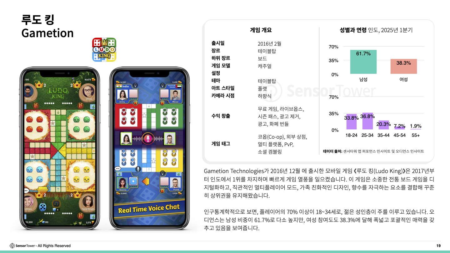 -KR- 2025 India Mobile Gaming Insights Report(pg19)