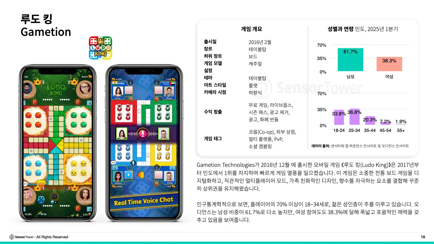-KR- 2025 India Mobile Gaming Insights Report(pg19)