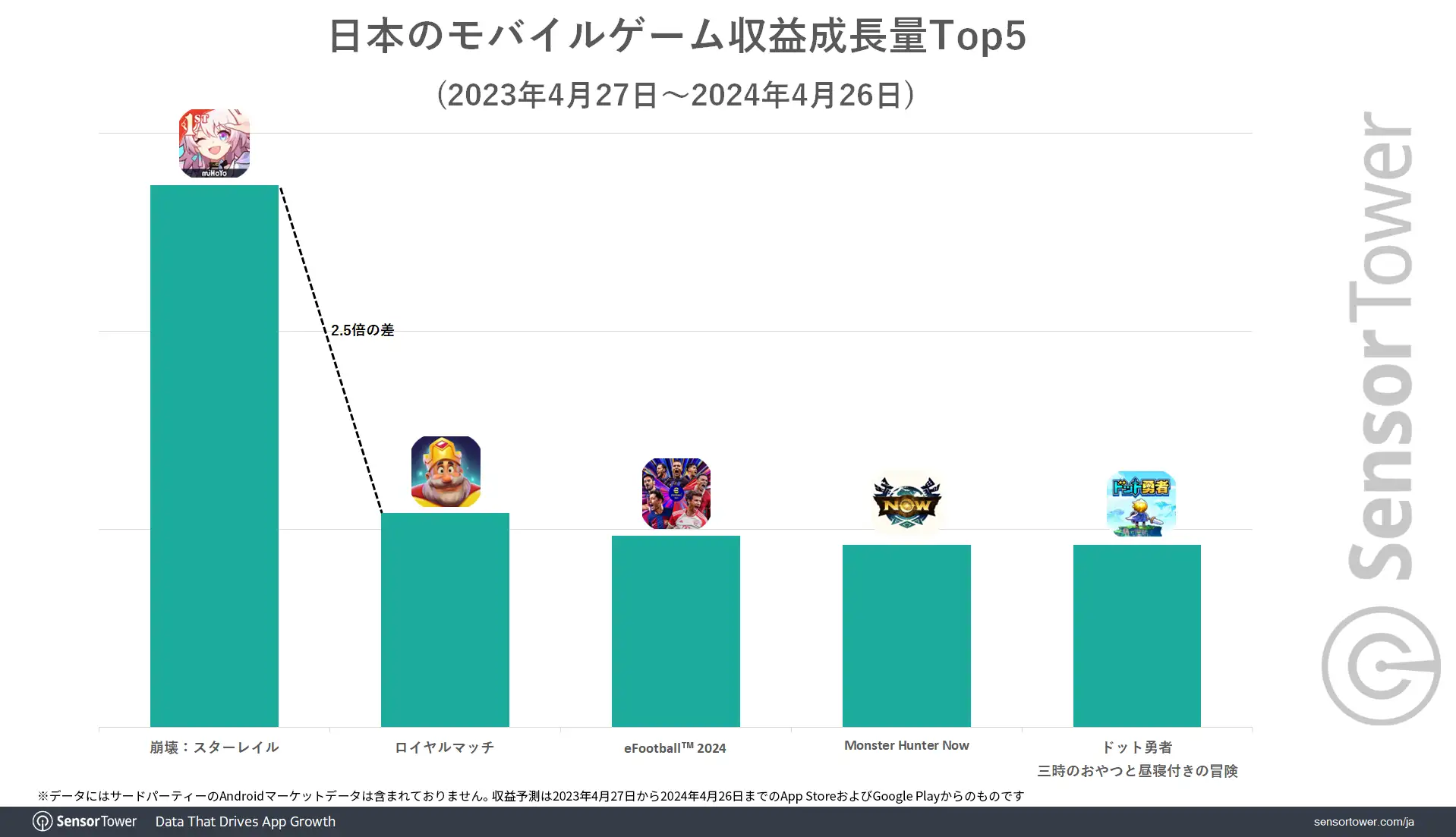 Revenue-growth-Top5-Japan