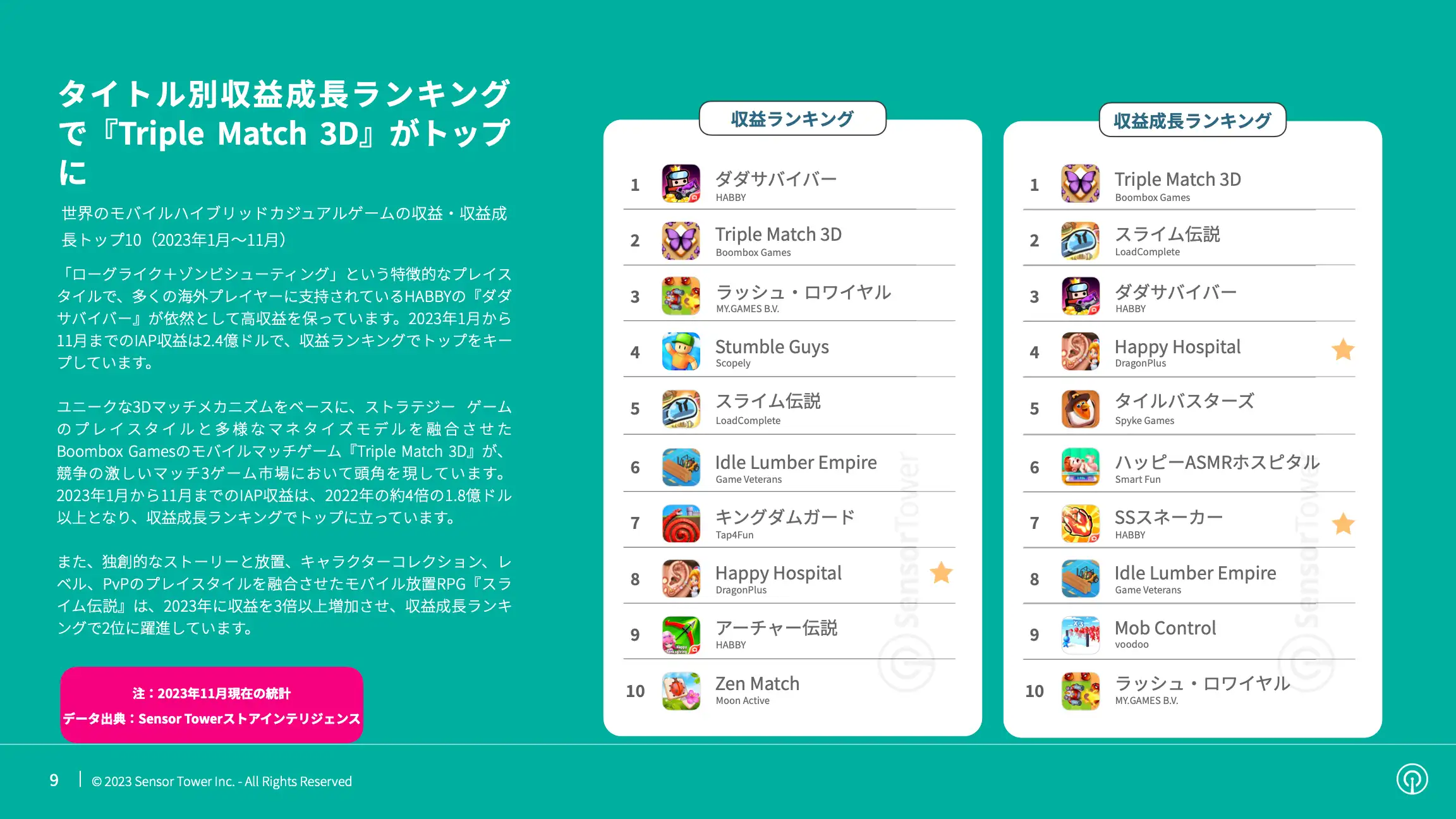 -JP- State of Hybridcasual Mobile Games 2023 Report(pg9)